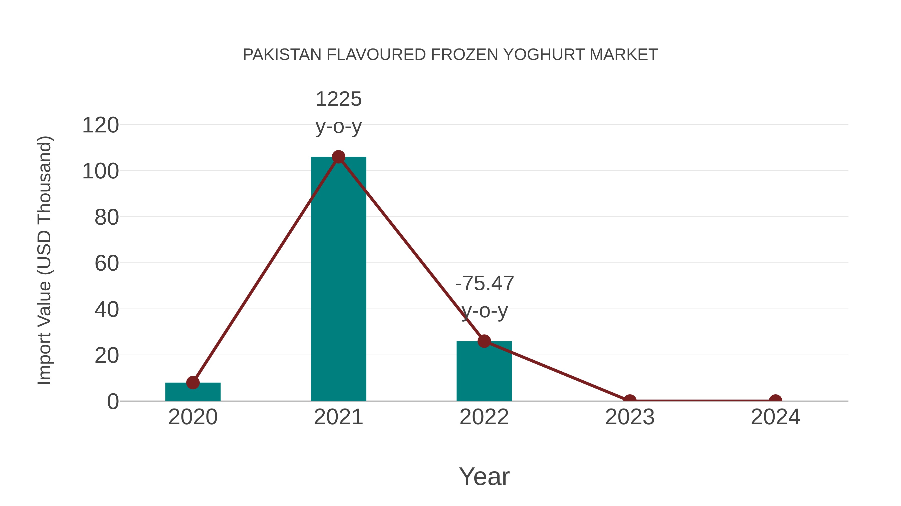 Pakistan Flavoured Frozen Yoghurt Market: Import Trend Analysis