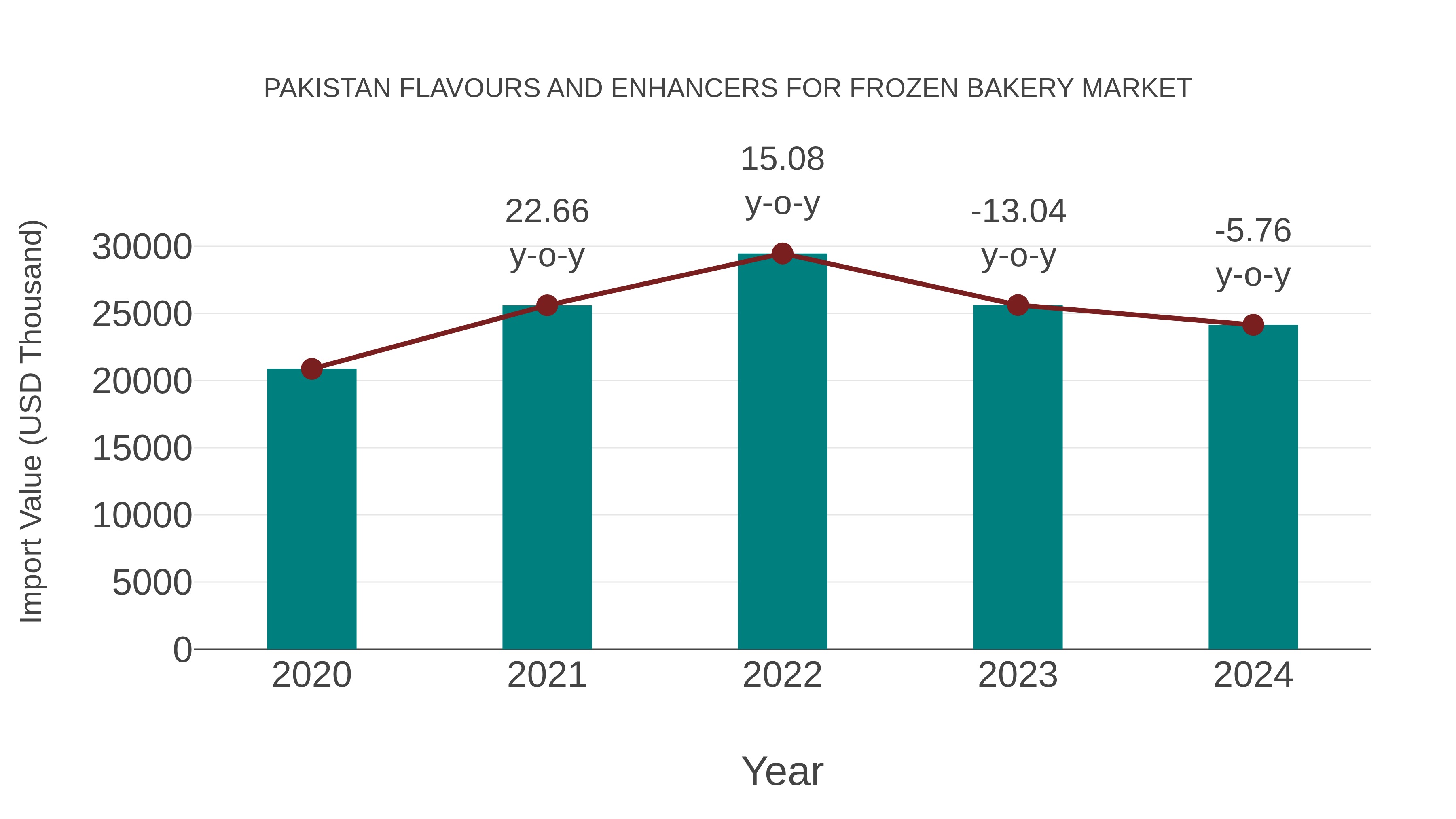 Pakistan Flavours and Enhancers for Frozen Bakery Market: Import Trend Analysis