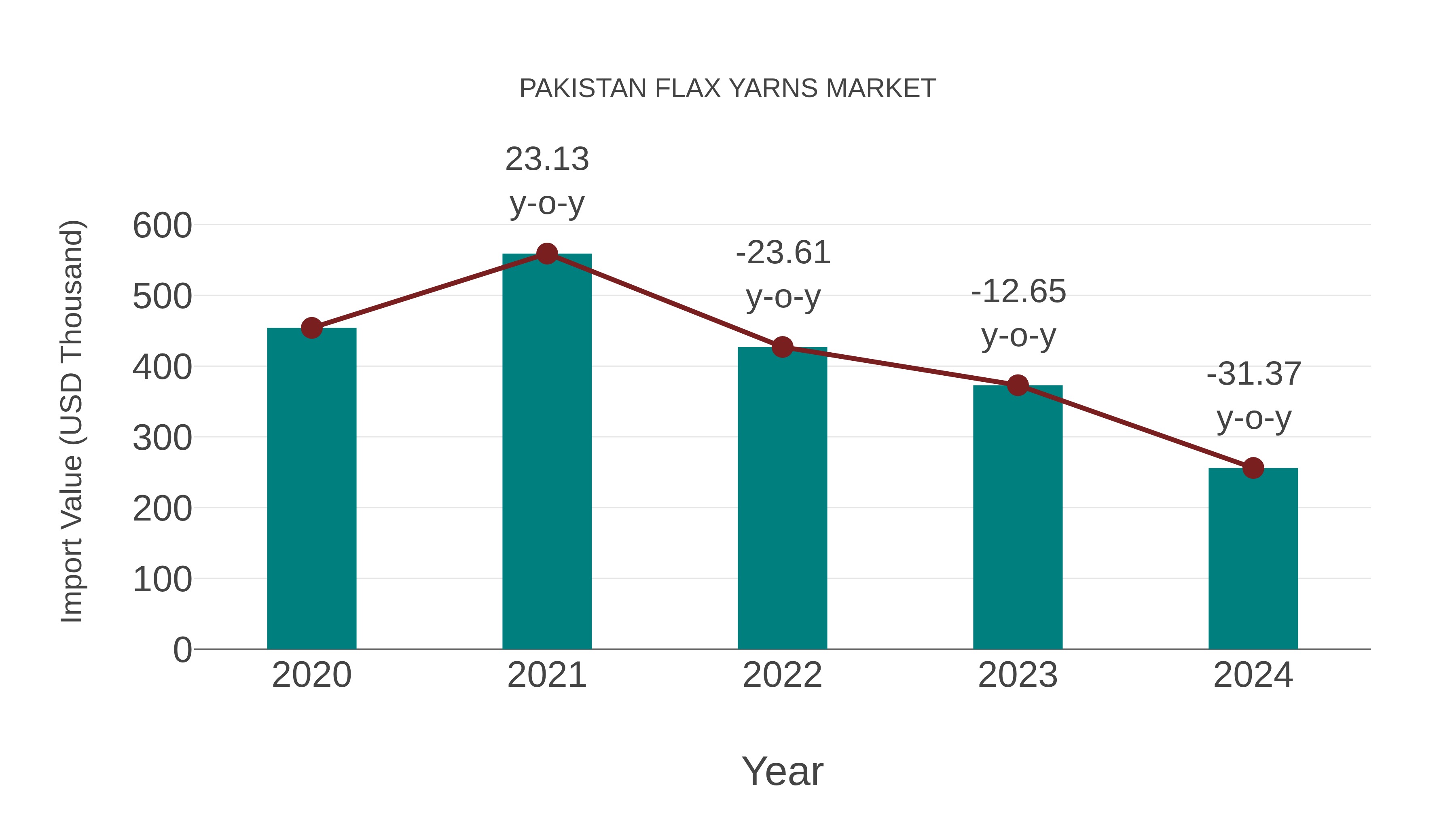 Pakistan Flax Yarns Market: Import Trend Analysis