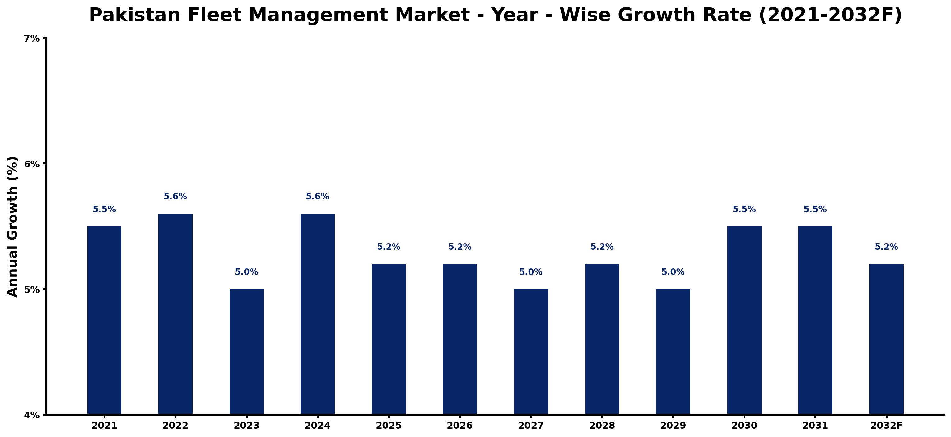 Pakistan Fleet Management Market Year-wise Growth Rate and Key Drivers