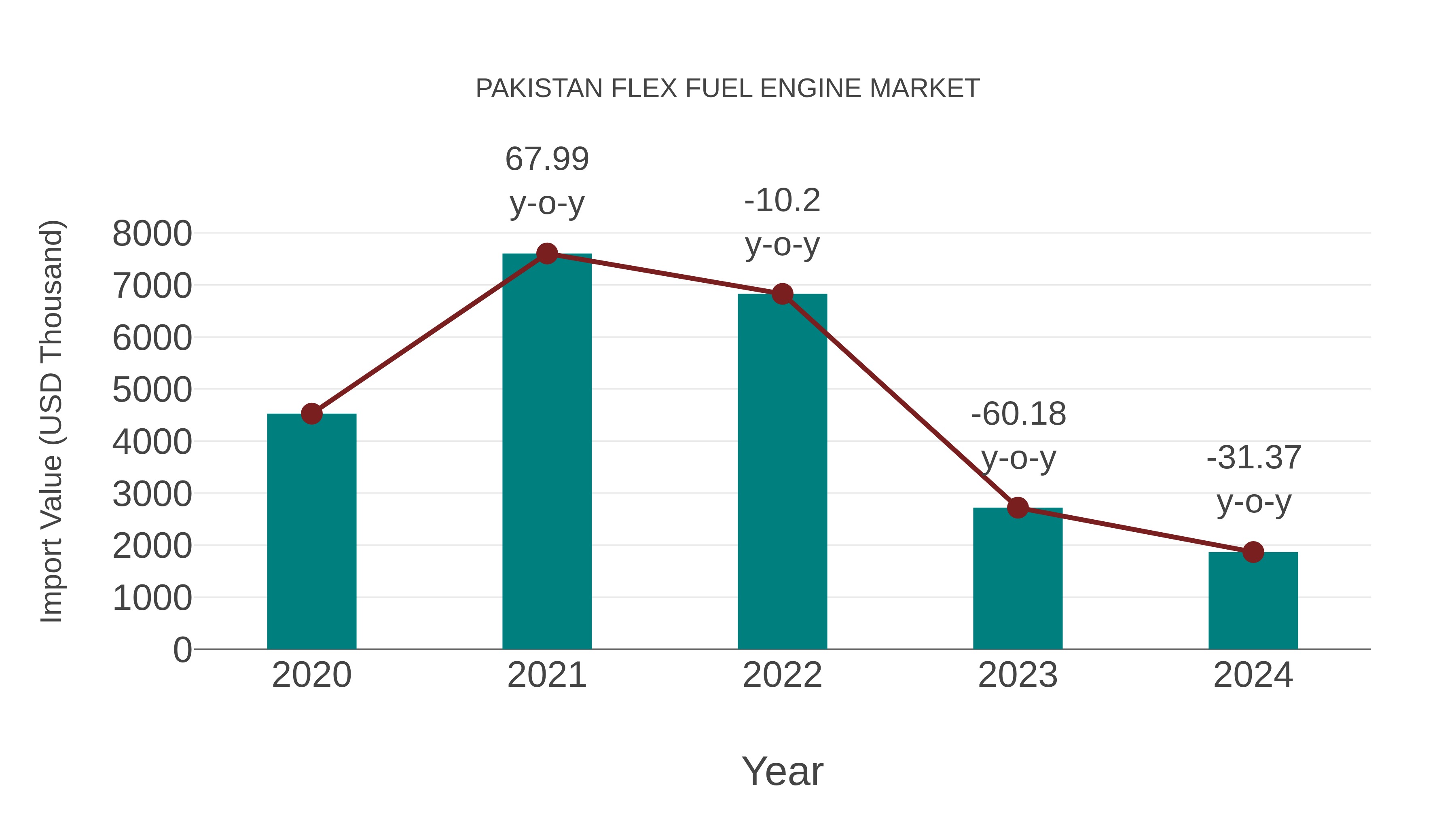  Pakistan Flex Fuel Engine Market: Import Trend Analysis