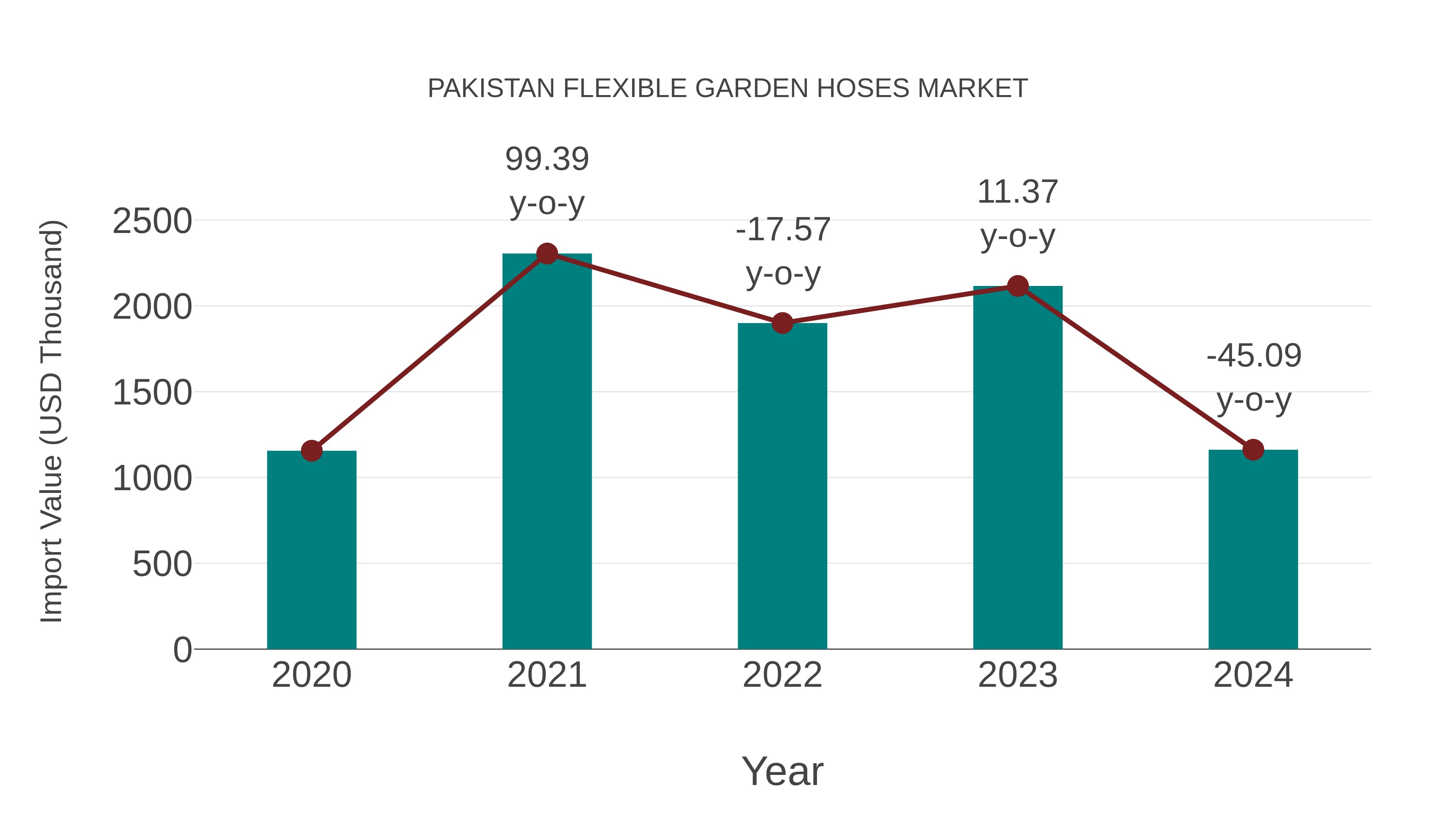  Pakistan Flexible Garden Hoses Market: Import Trend Analysis