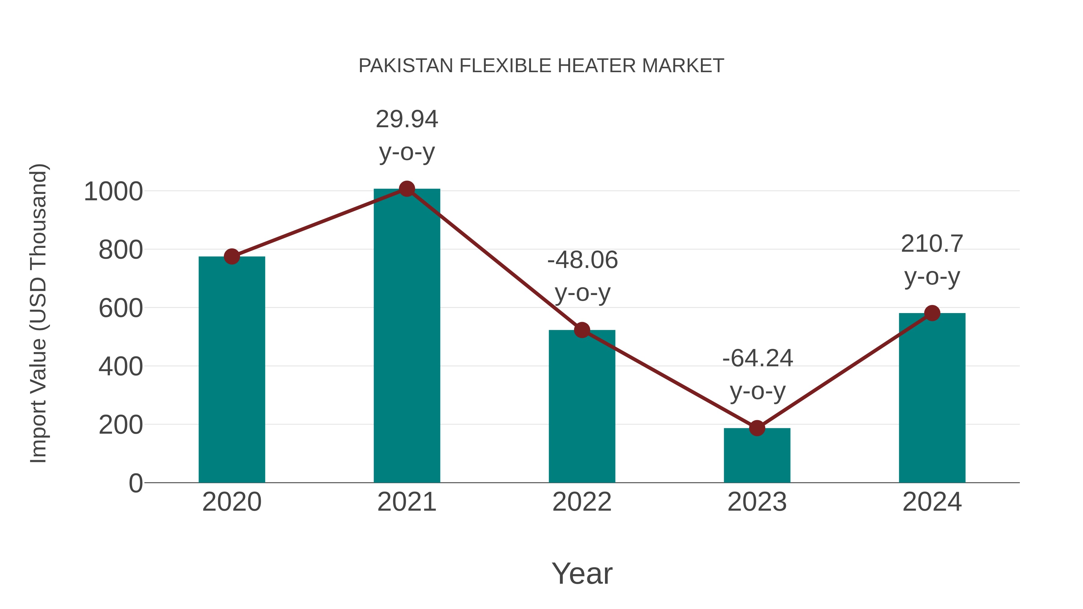  Pakistan Flexible Heater Market: Import Trend Analysis