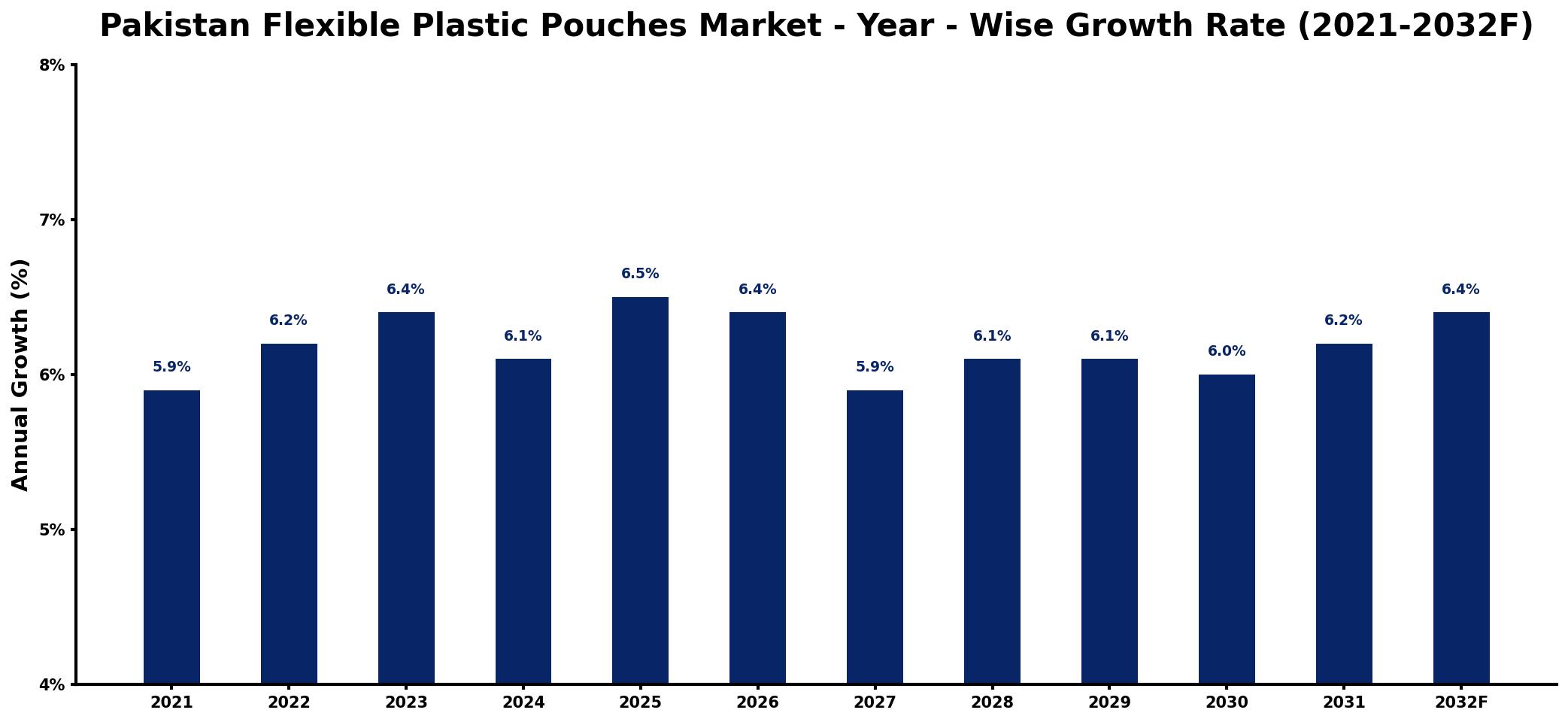 Pakistan Flexible Plastic Pouches Market Year-wise Growth Rate and Key Drivers