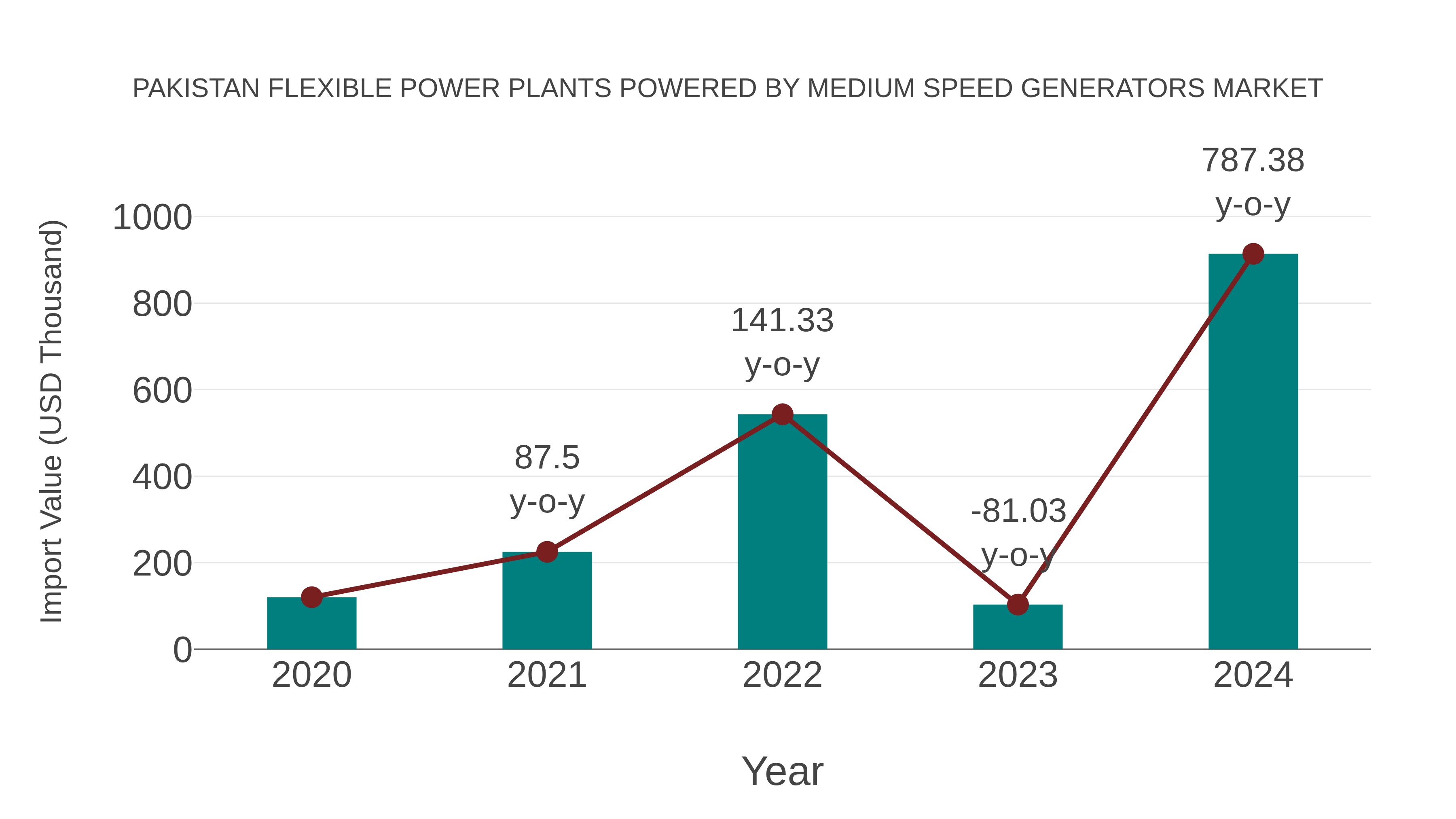  Pakistan Flexible Power Plants Powered by Medium Speed Generators Market: Import Trend Analysis