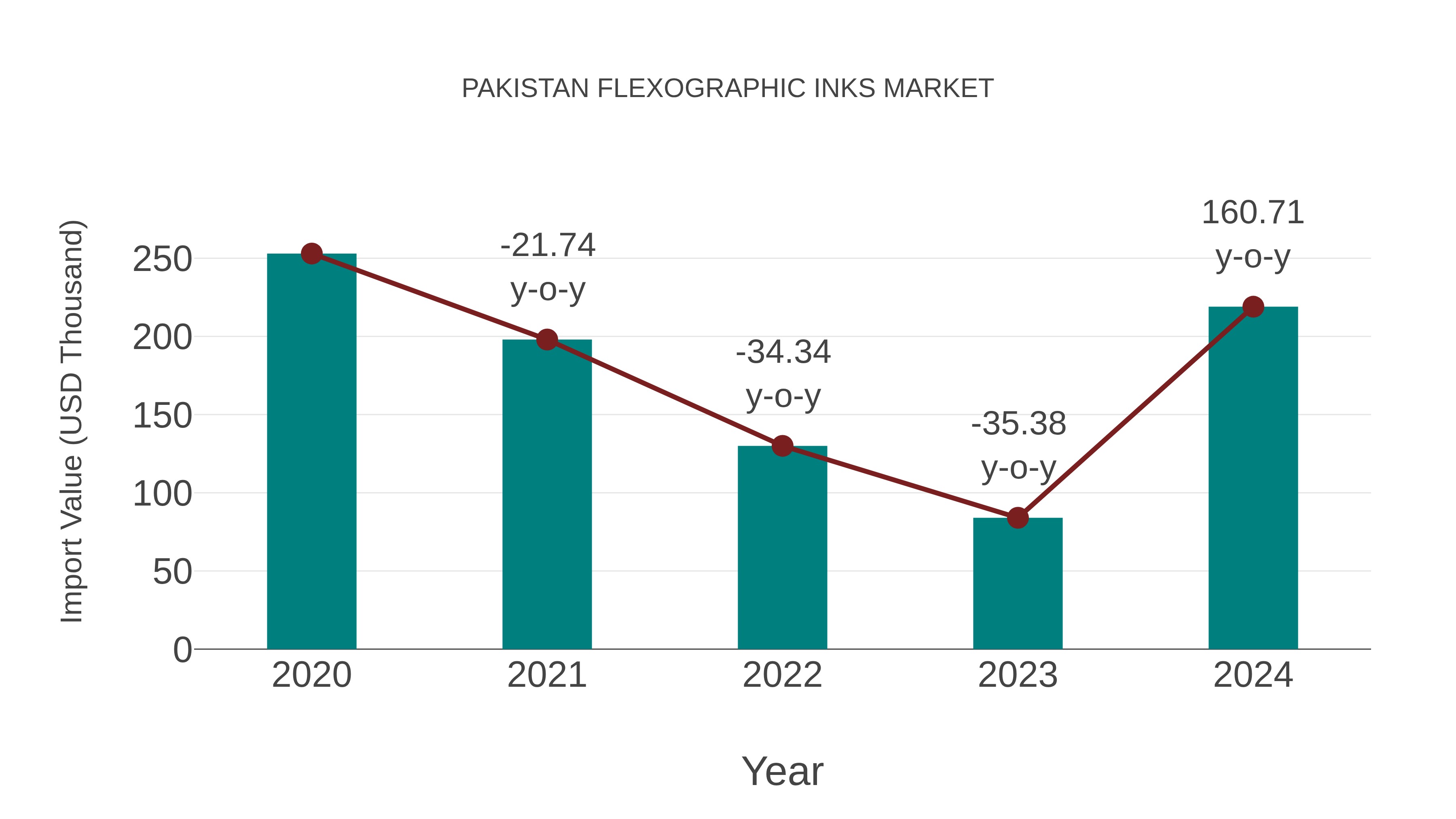  Pakistan Flexographic Inks Market: Import Trend Analysis