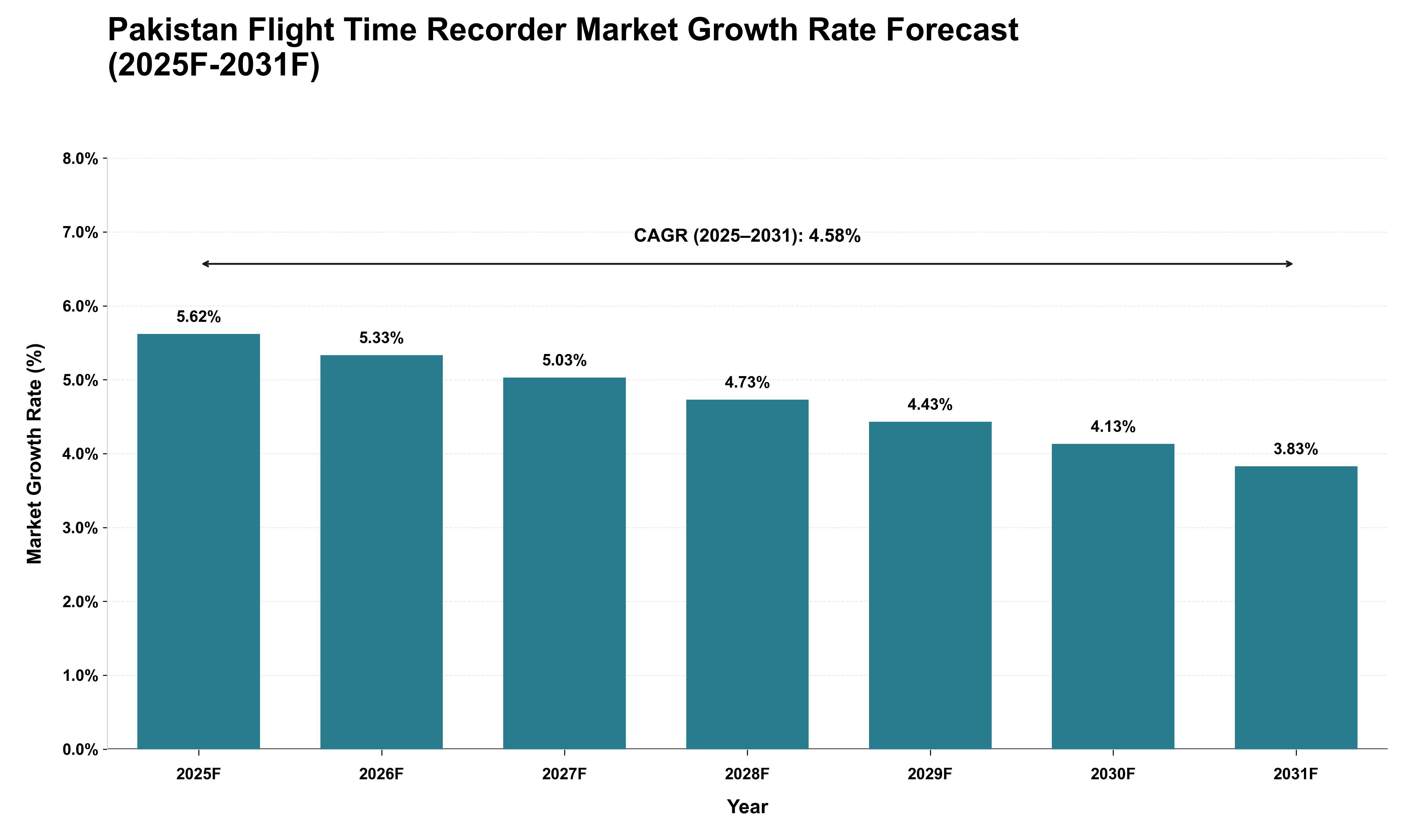 Pakistan Flight Time Recorder Market Growth Rate Analysis (2025 - 2031)
