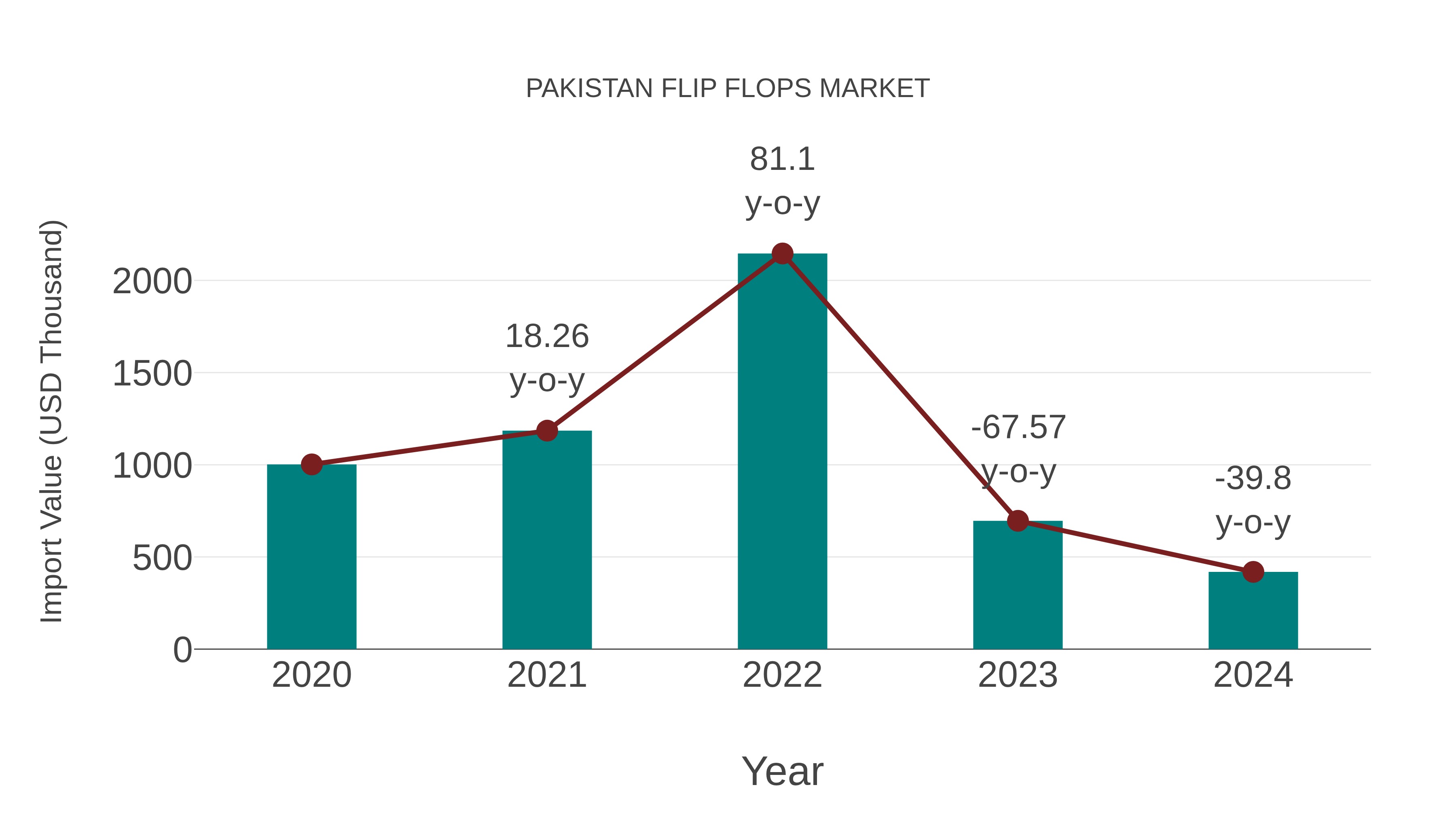  Pakistan Flip Flops Market: Import Trend Analysis