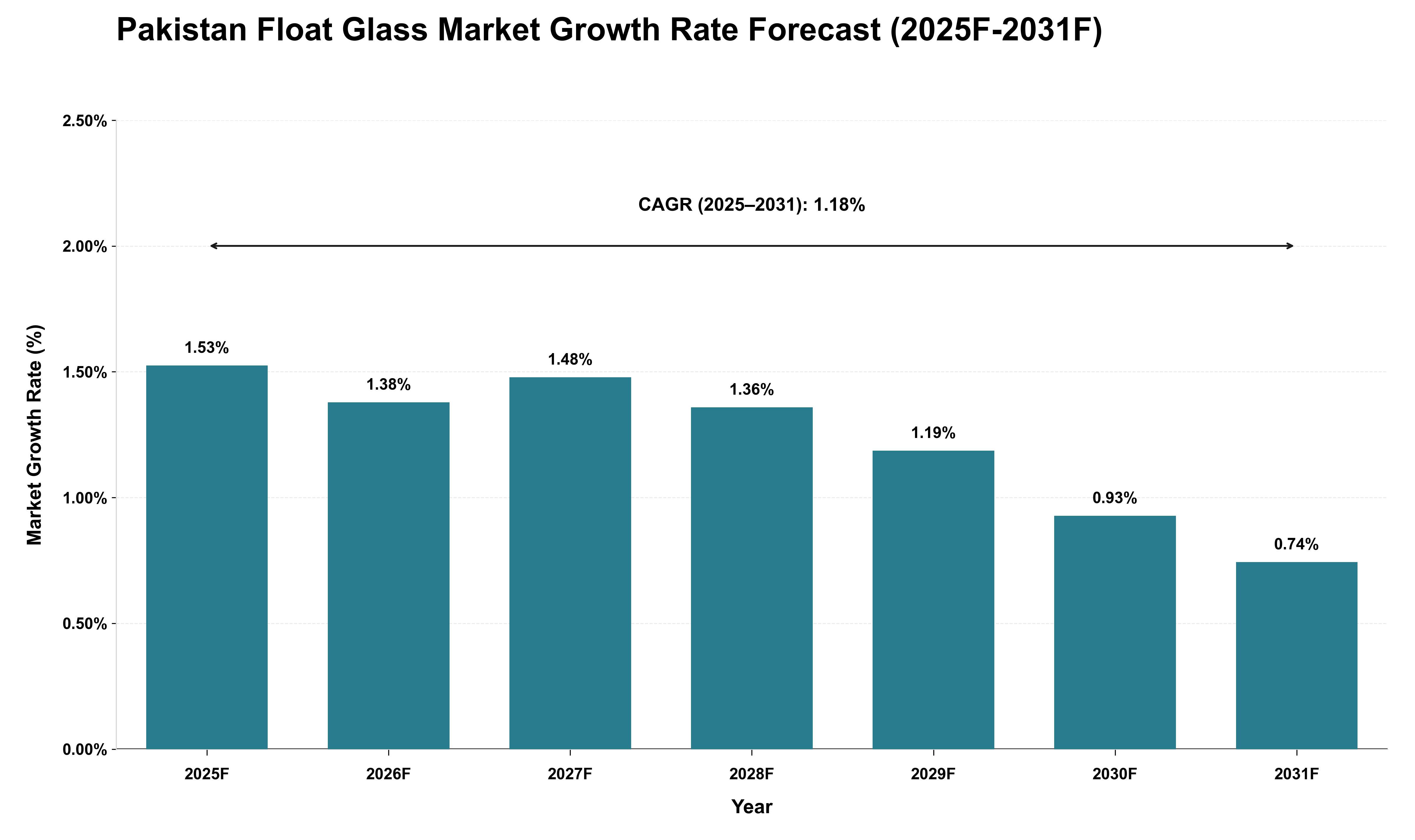 Pakistan Float Glass Market Growth Rate Analysis (2025 - 2031)