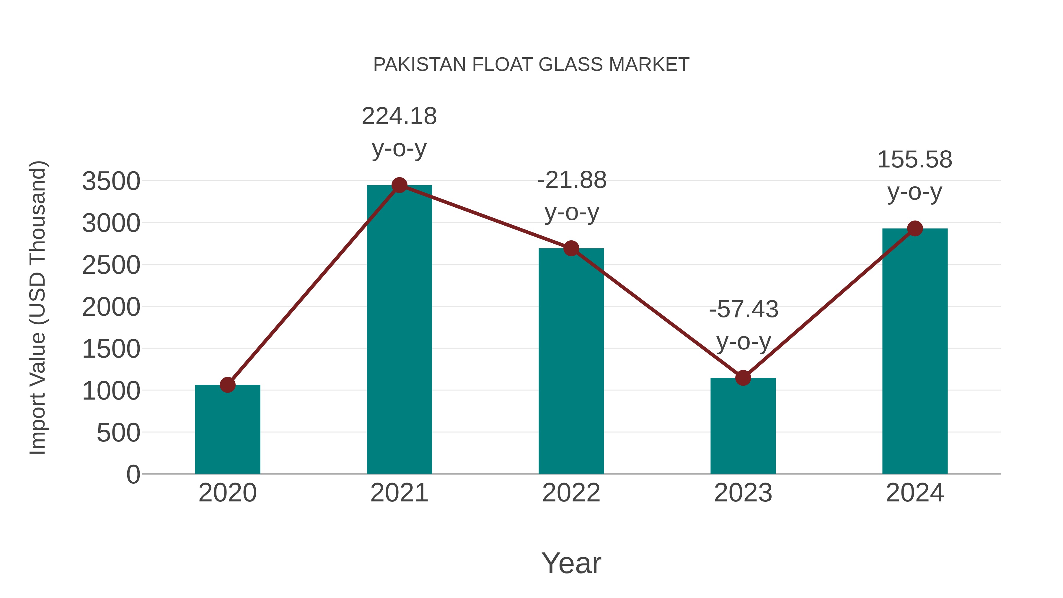 Pakistan Float Glass Market: Import Trend Analysis