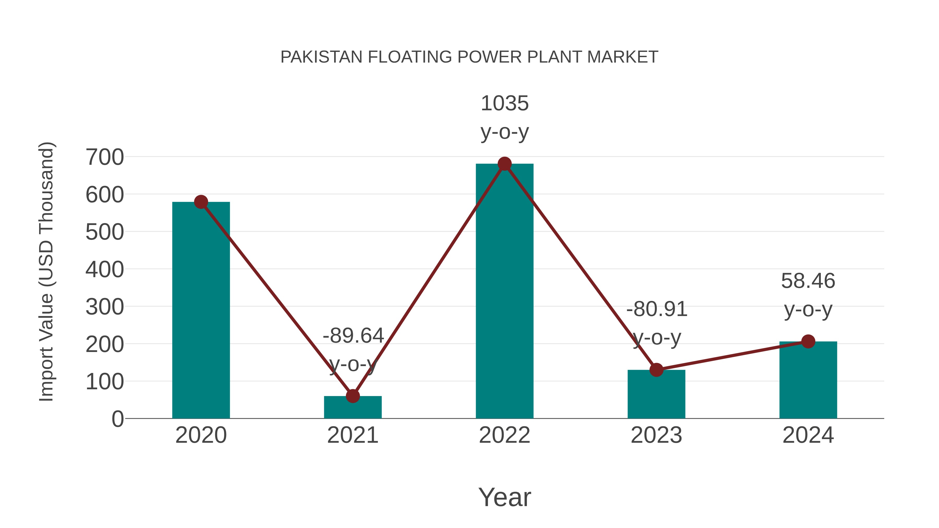 Pakistan Floating Power Plant Market: Import Trend Analysis
