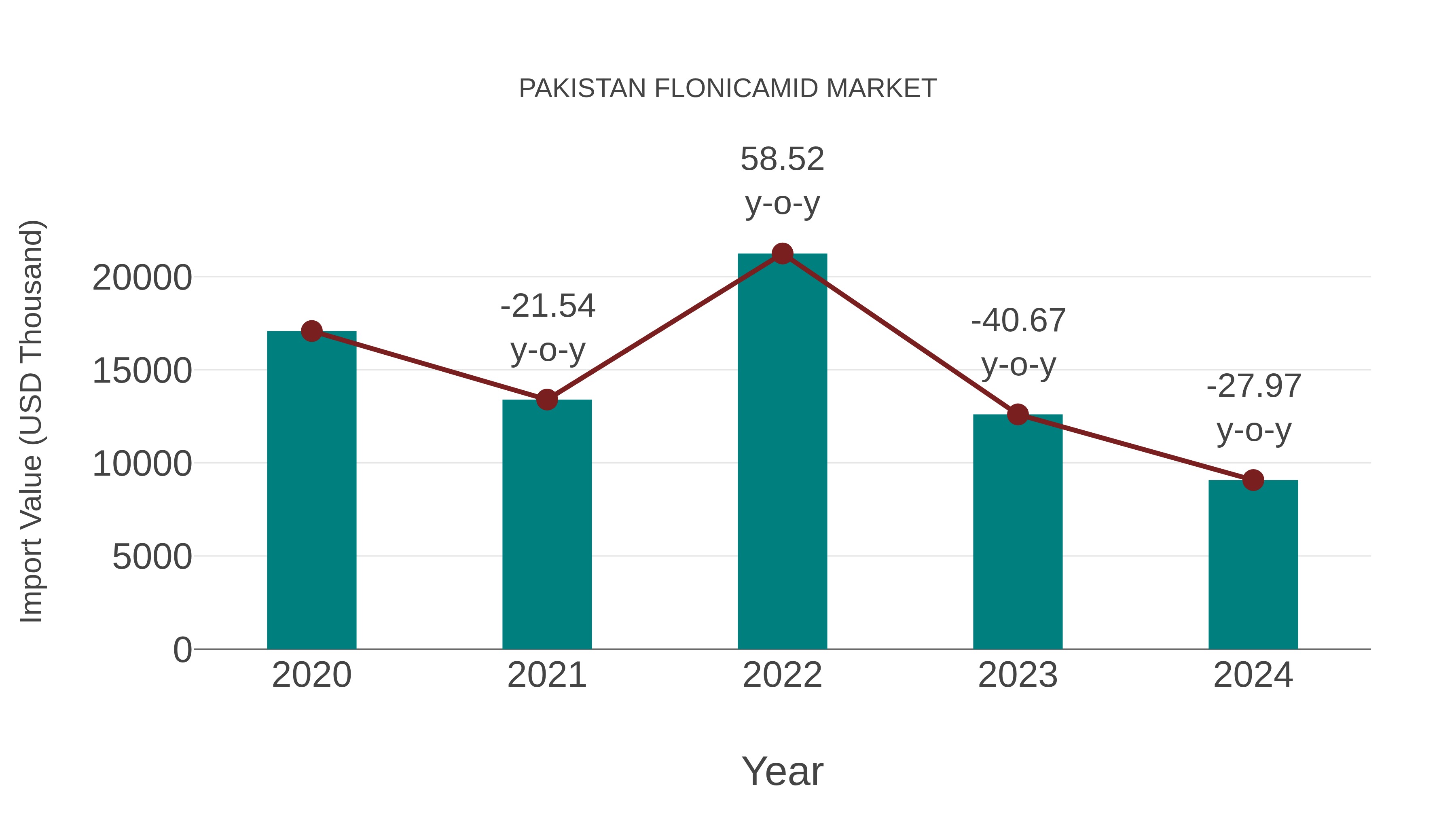  Pakistan Flonicamid Market: Import Trend Analysis