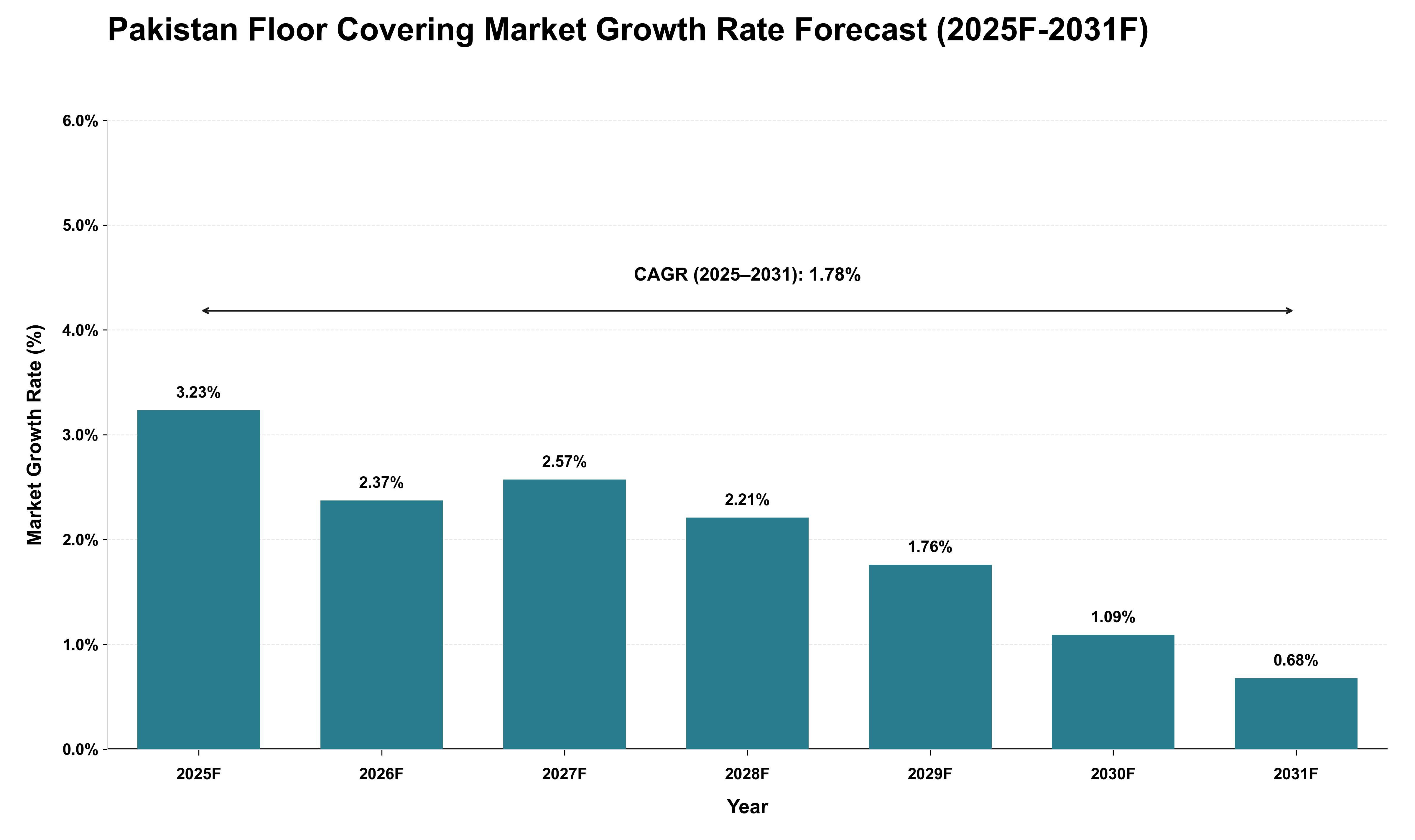 Pakistan Floor Covering Market Growth Rate Analysis (2025 - 2031)
