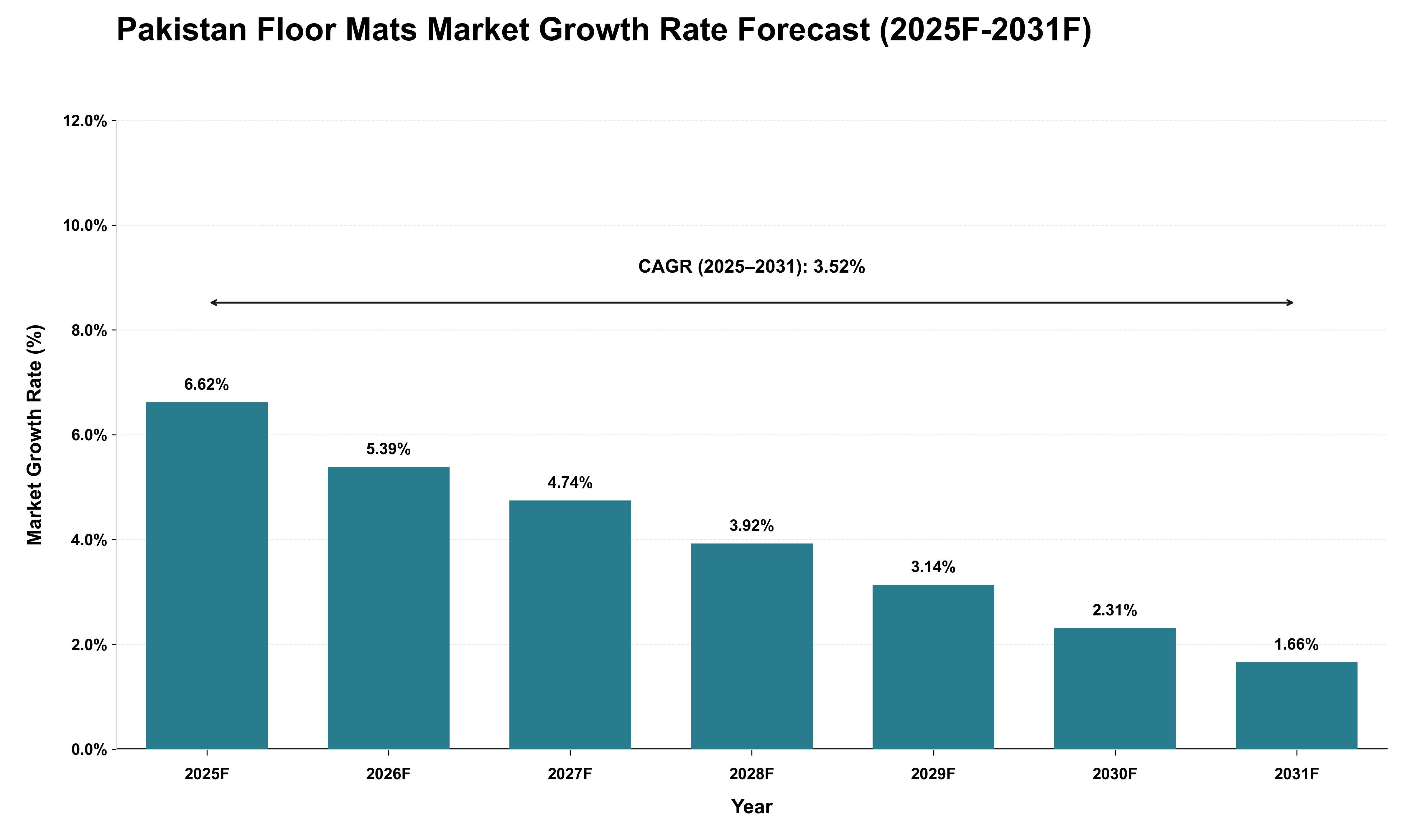 Pakistan Floor Mats Market Growth Rate Analysis (2025 - 2031)