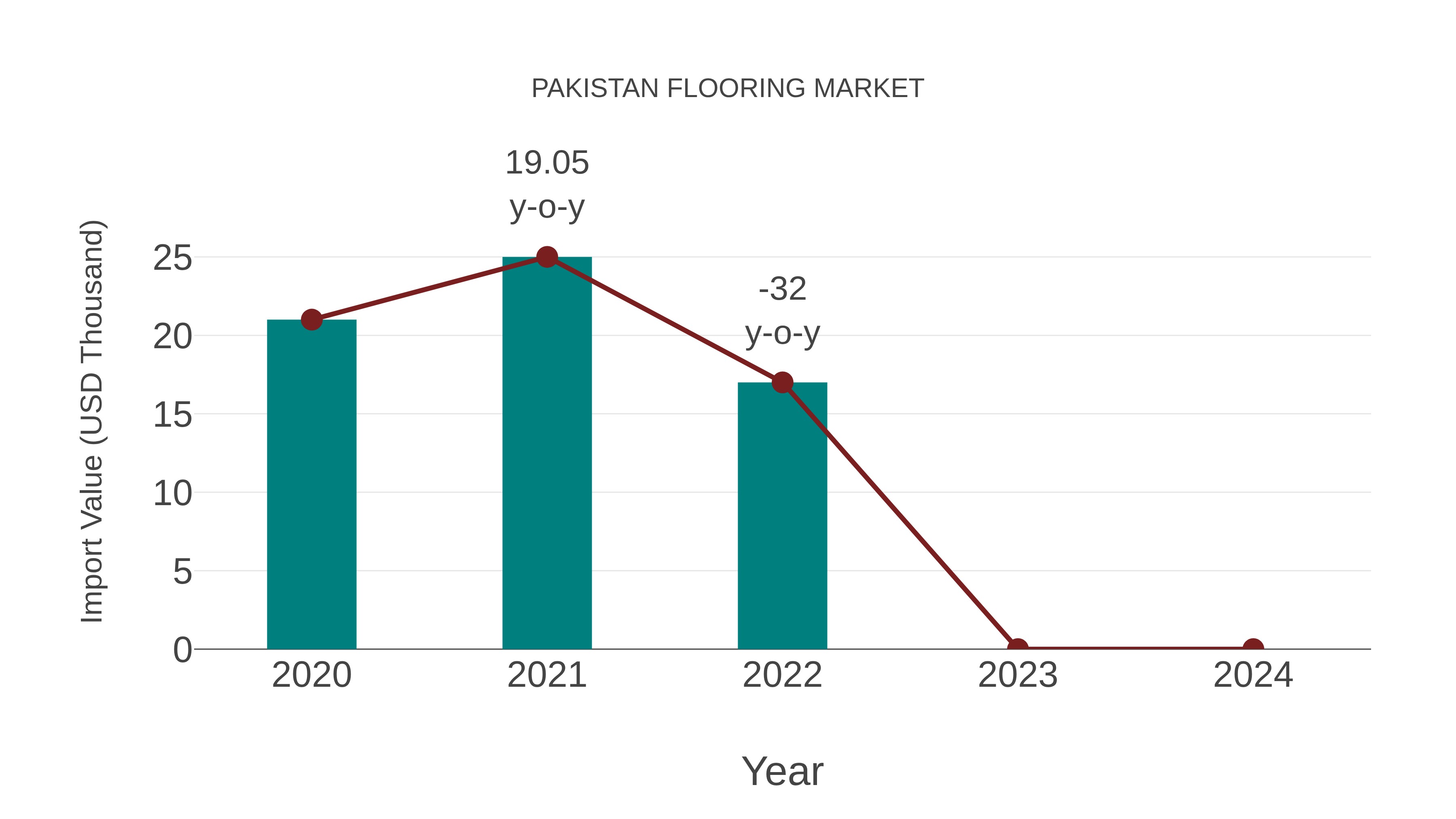  Pakistan Flooring Market: Import Trend Analysis