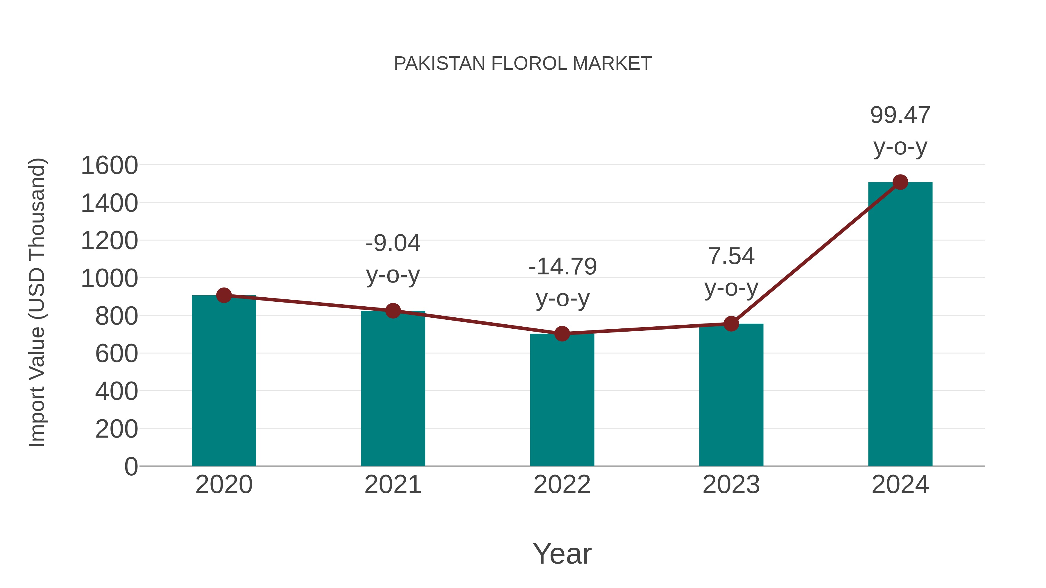 Pakistan Florol Market: Import Trend Analysis