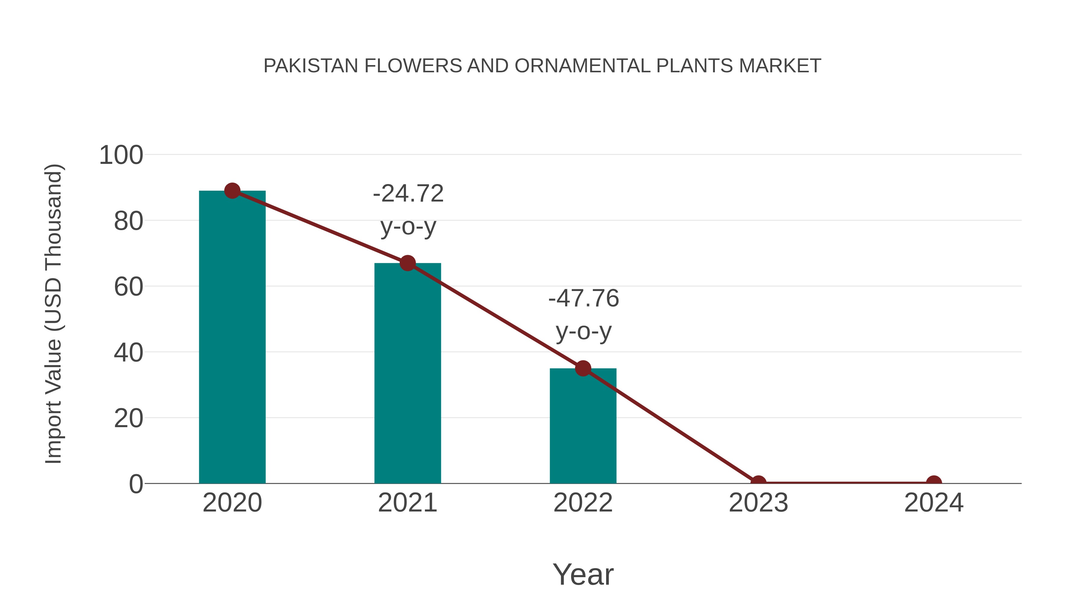 Pakistan Flowers and Ornamental Plants Market: Import Trend Analysis