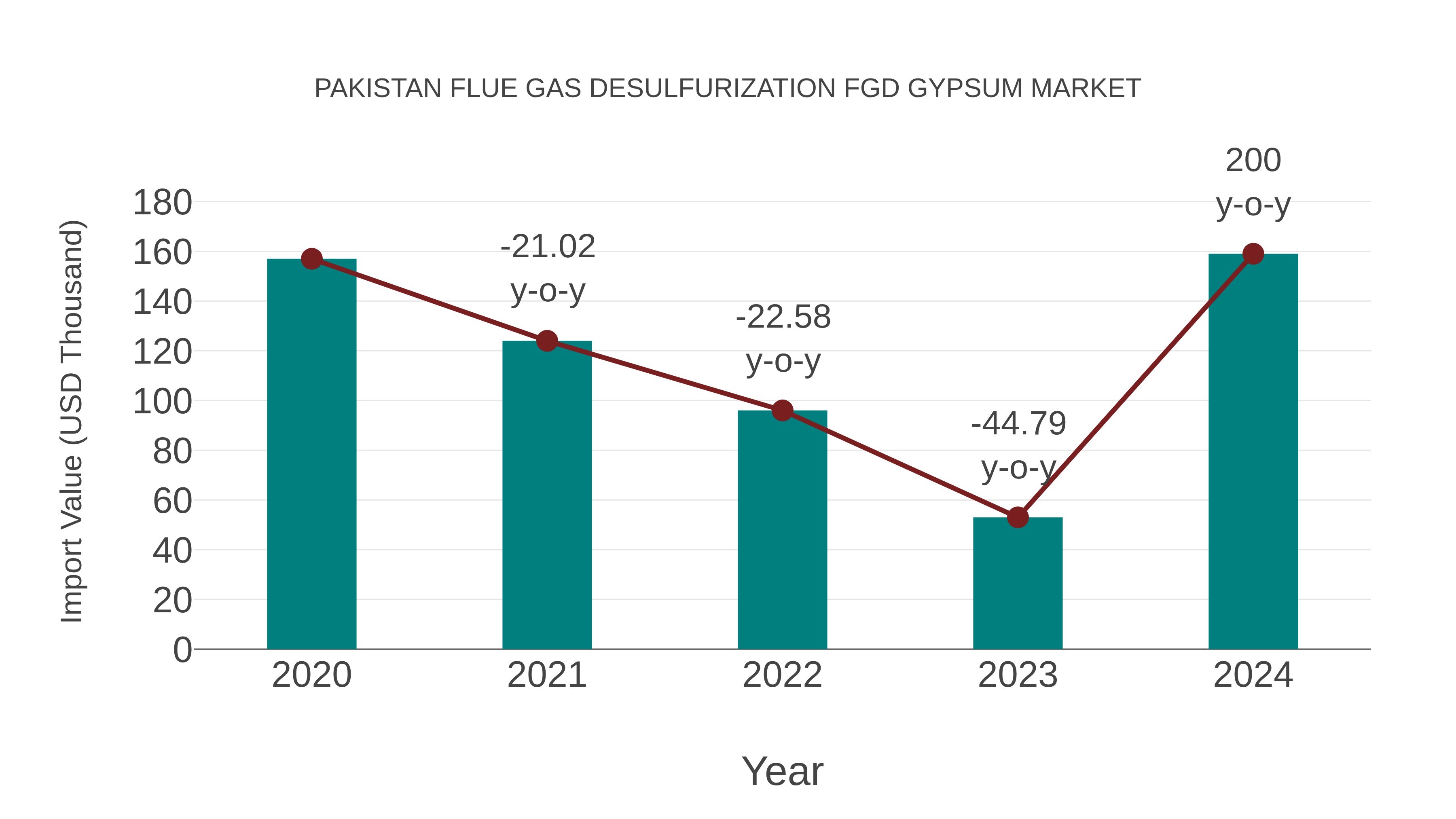 Pakistan Flue Gas Desulfurization Fgd Gypsum Market: Import Trend Analysis