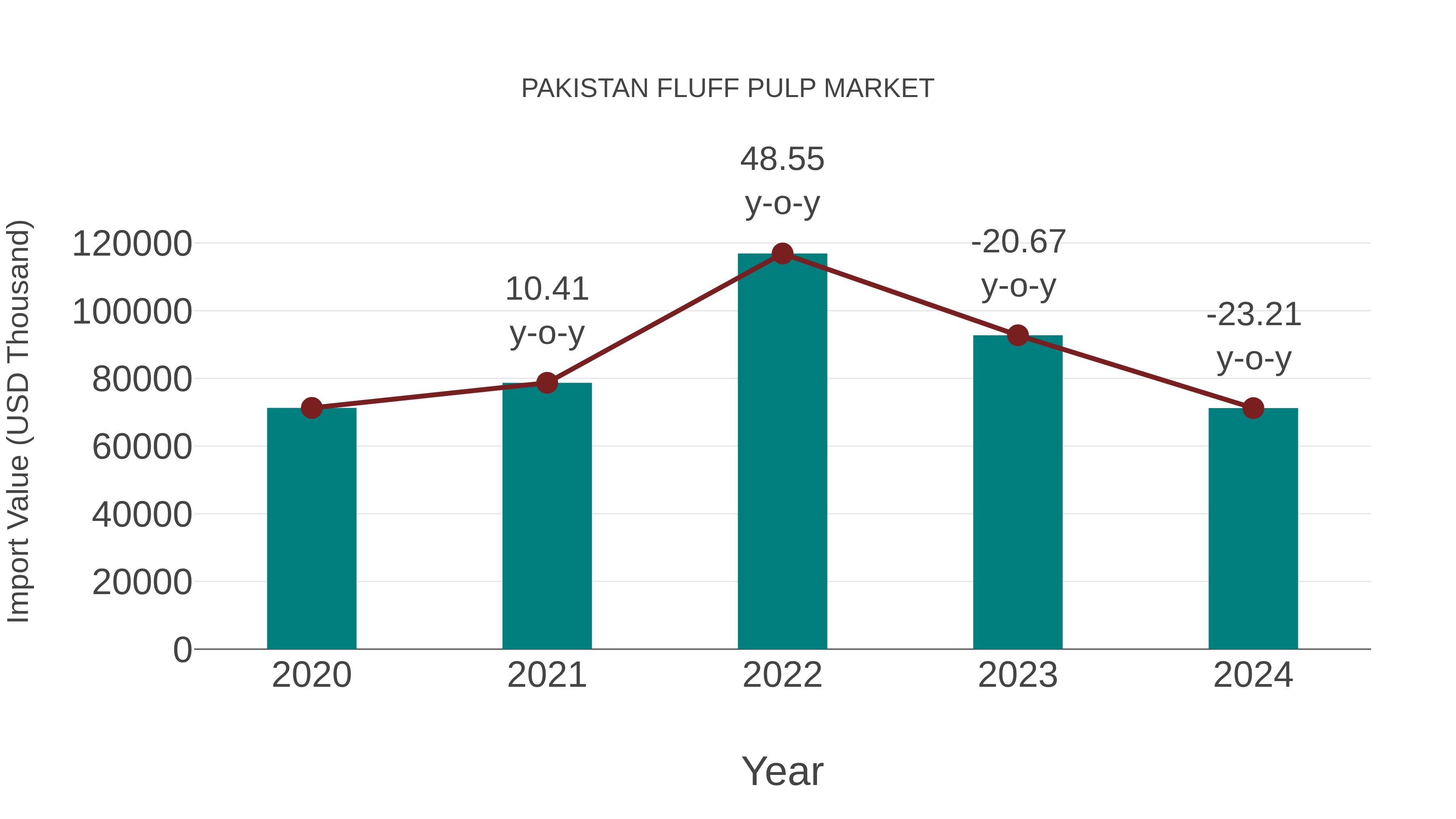  Pakistan Fluff Pulp Market: Import Trend Analysis