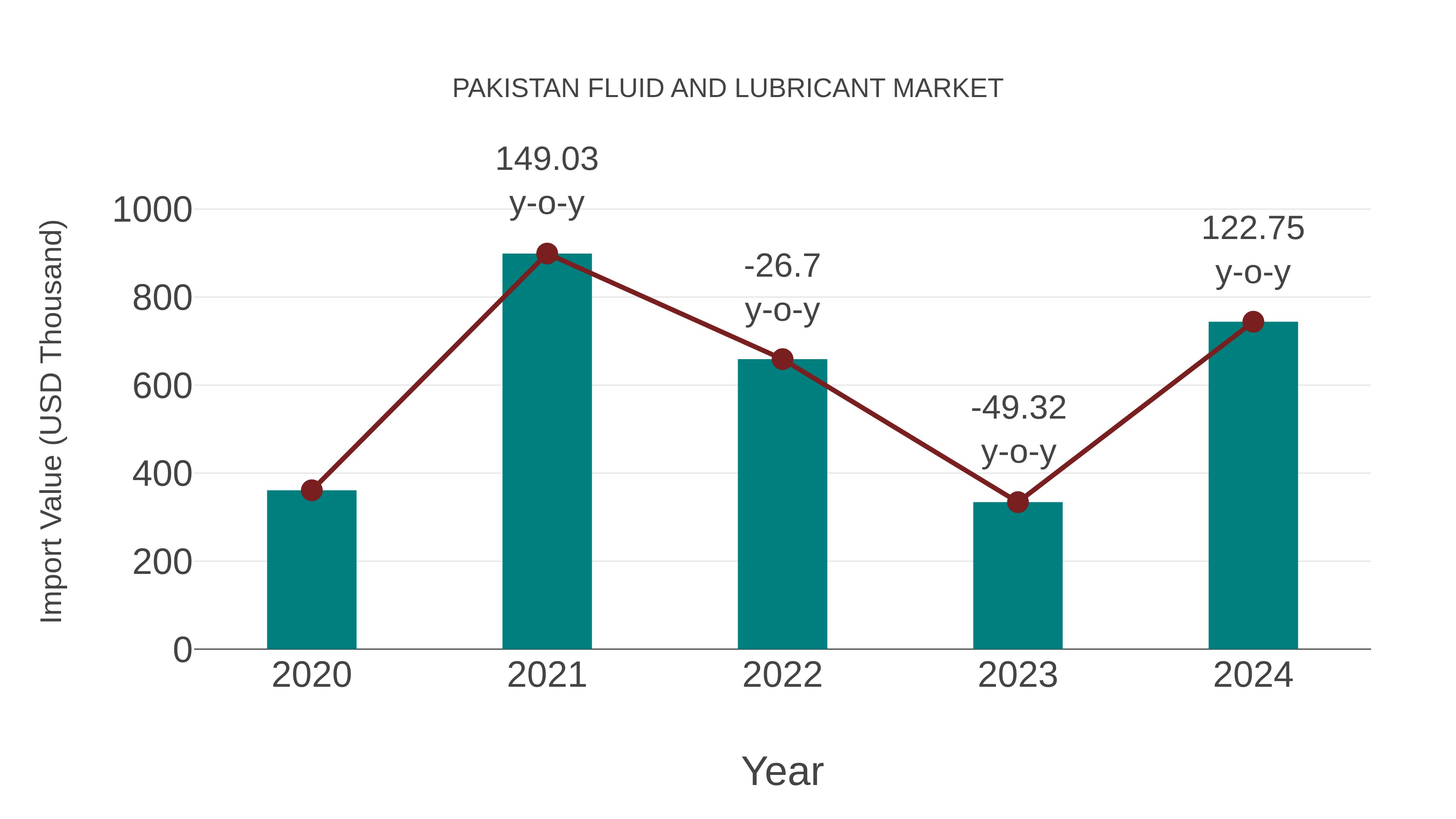  Pakistan Fluid and Lubricant Market: Import Trend Analysis