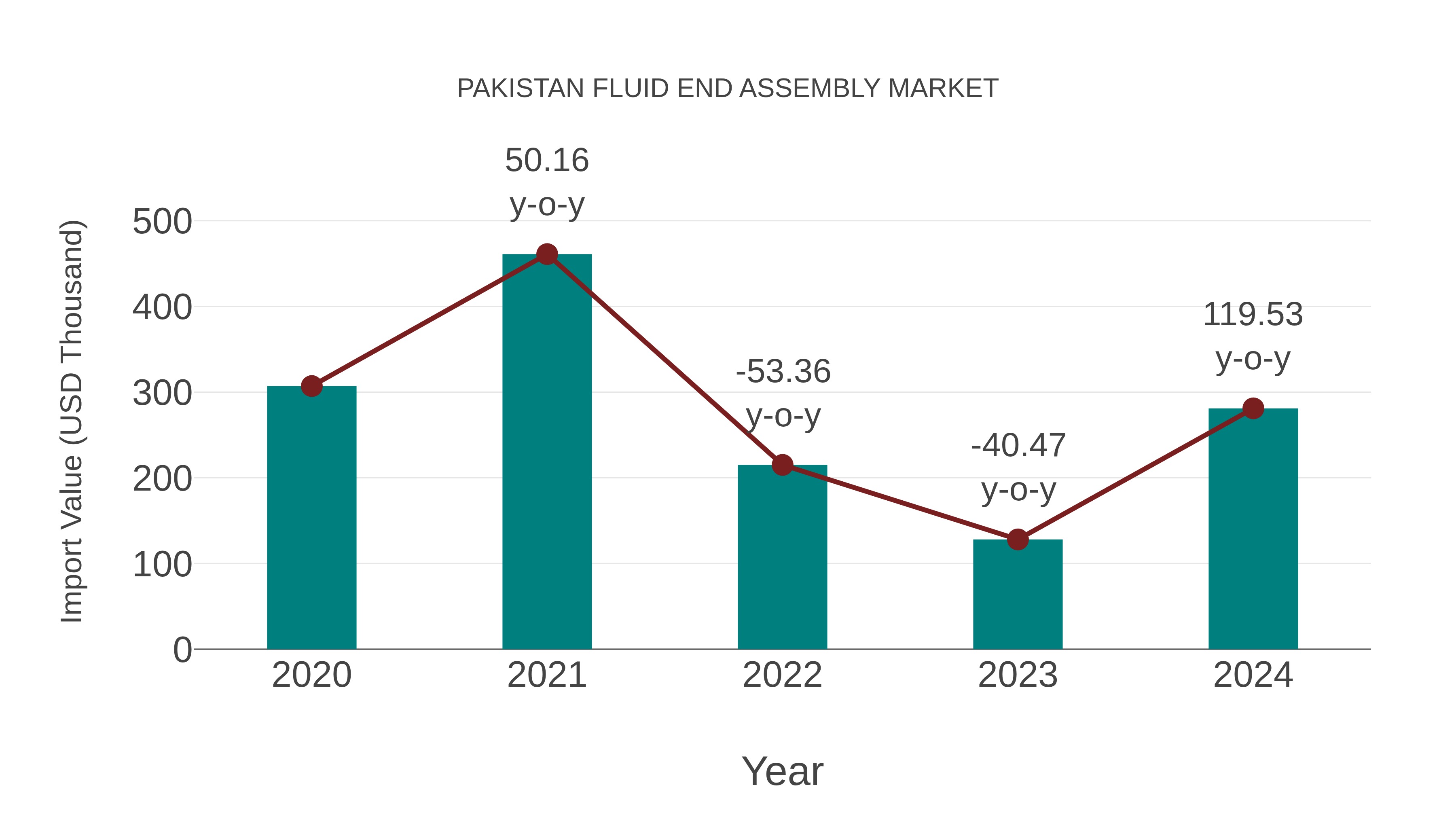  Pakistan Fluid End Assembly Market: Import Trend Analysis
