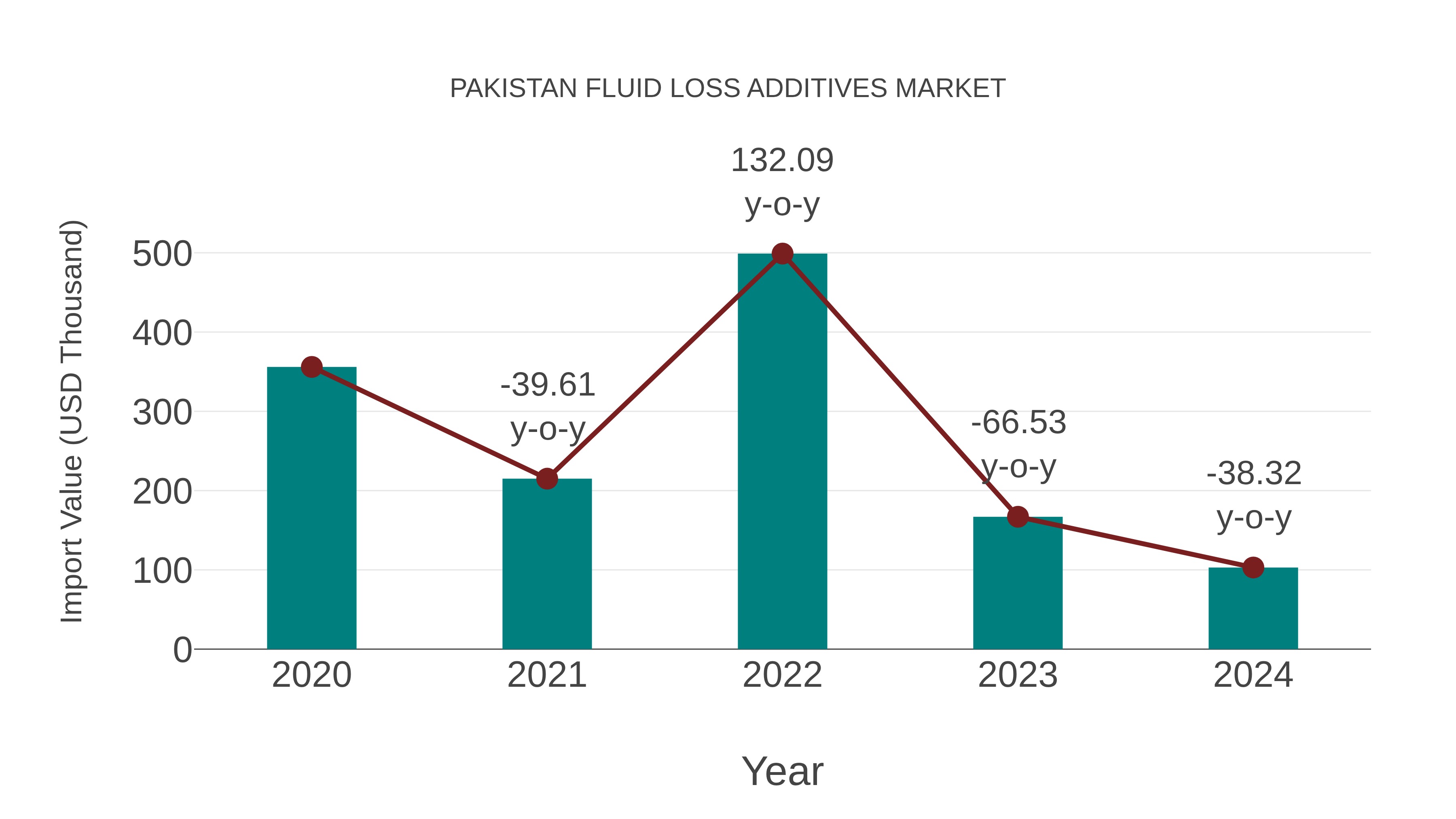  Pakistan Fluid Loss Additives Market: Import Trend Analysis