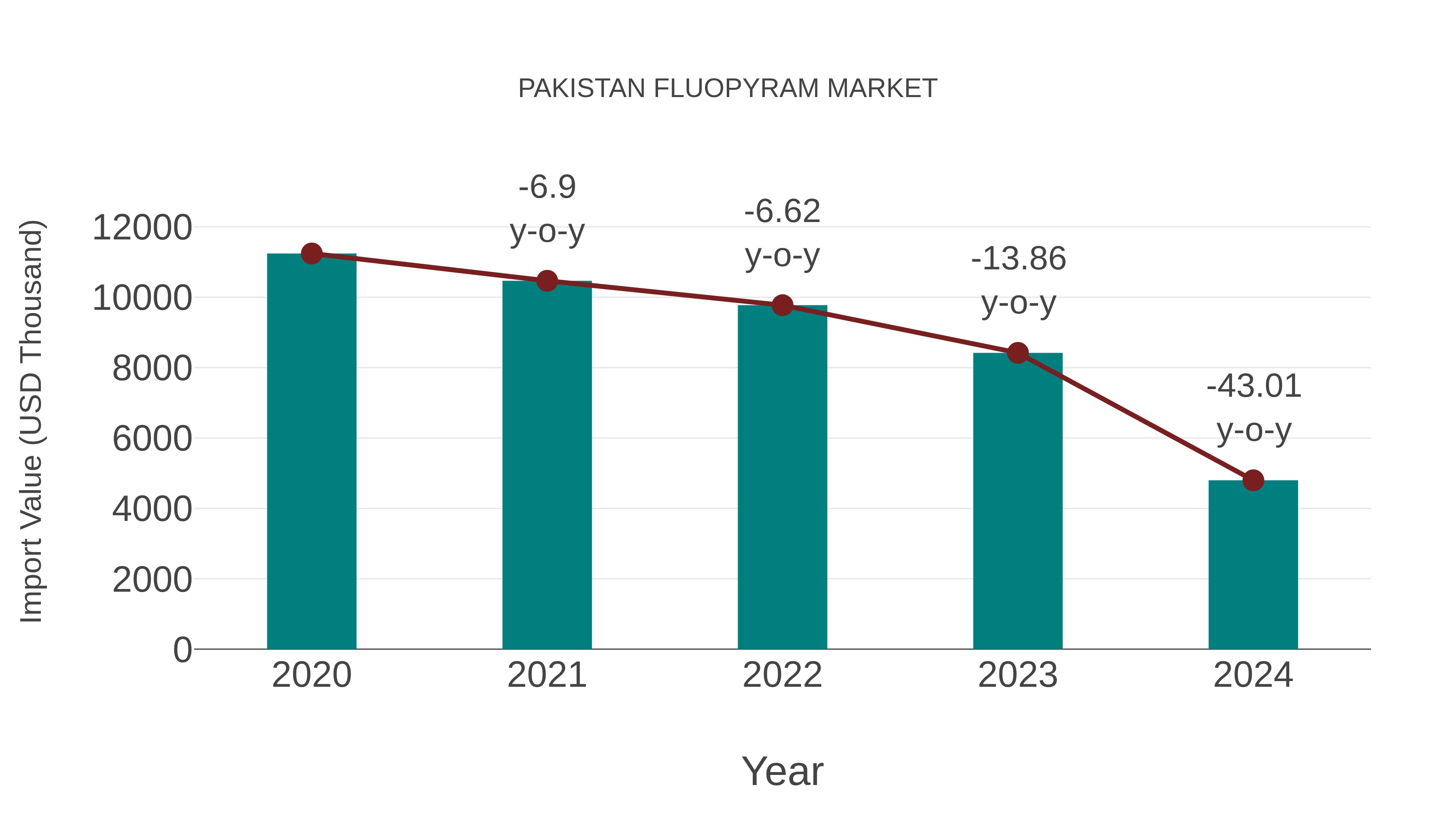  Pakistan Fluopyram Market: Import Trend Analysis