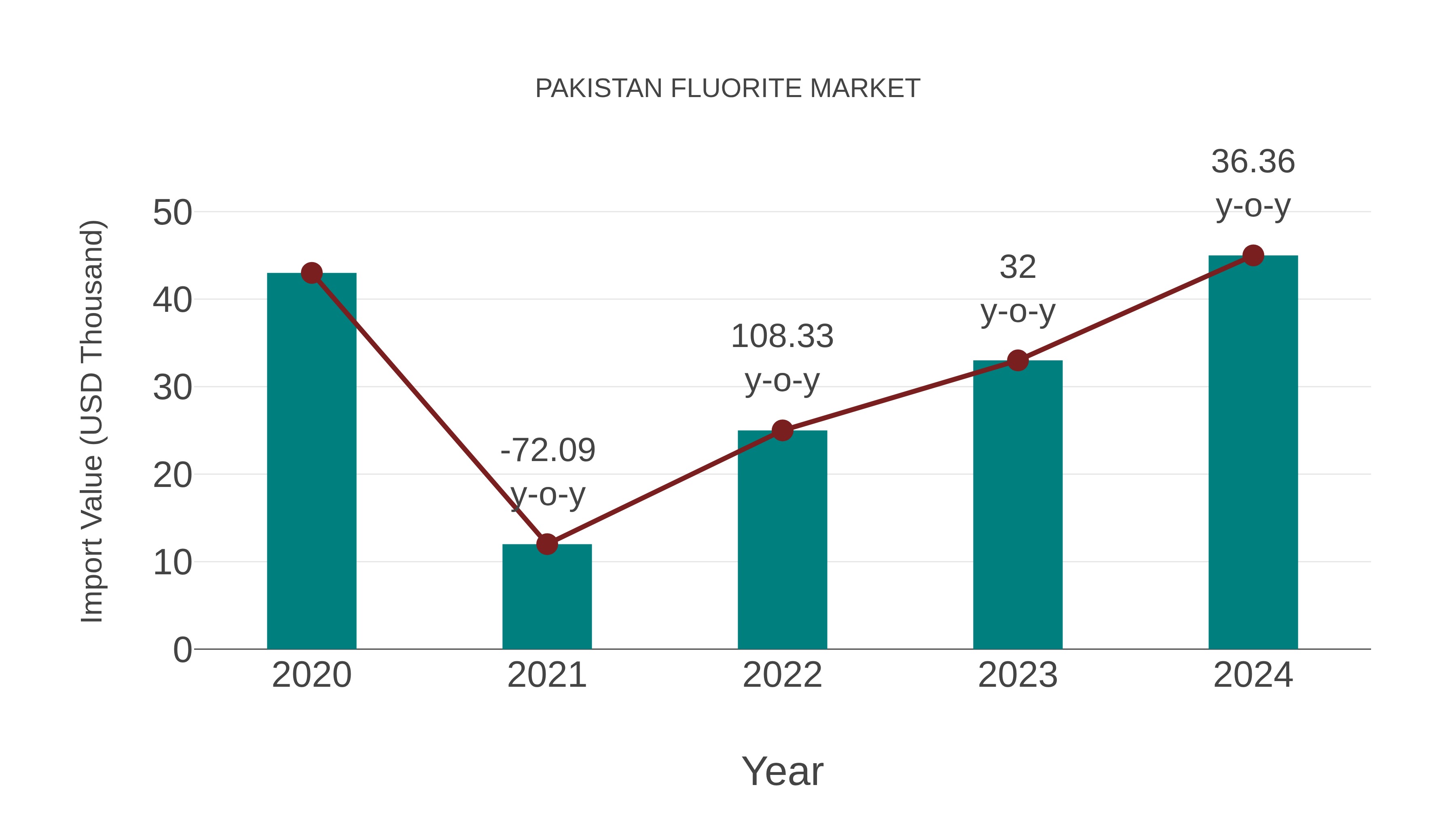  Pakistan Fluorite Market: Import Trend Analysis