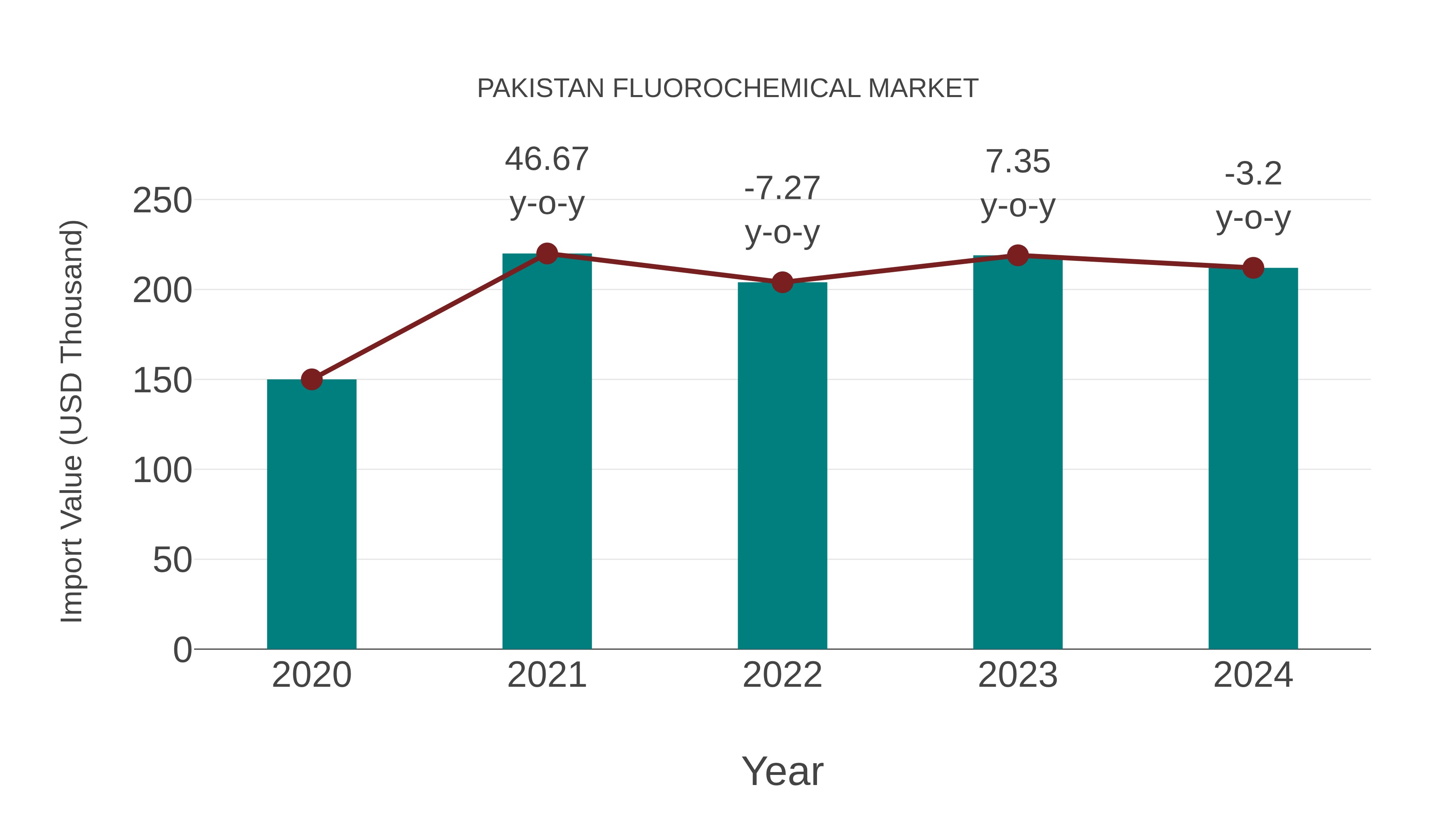 Pakistan Fluorochemical Market: Import Trend Analysis