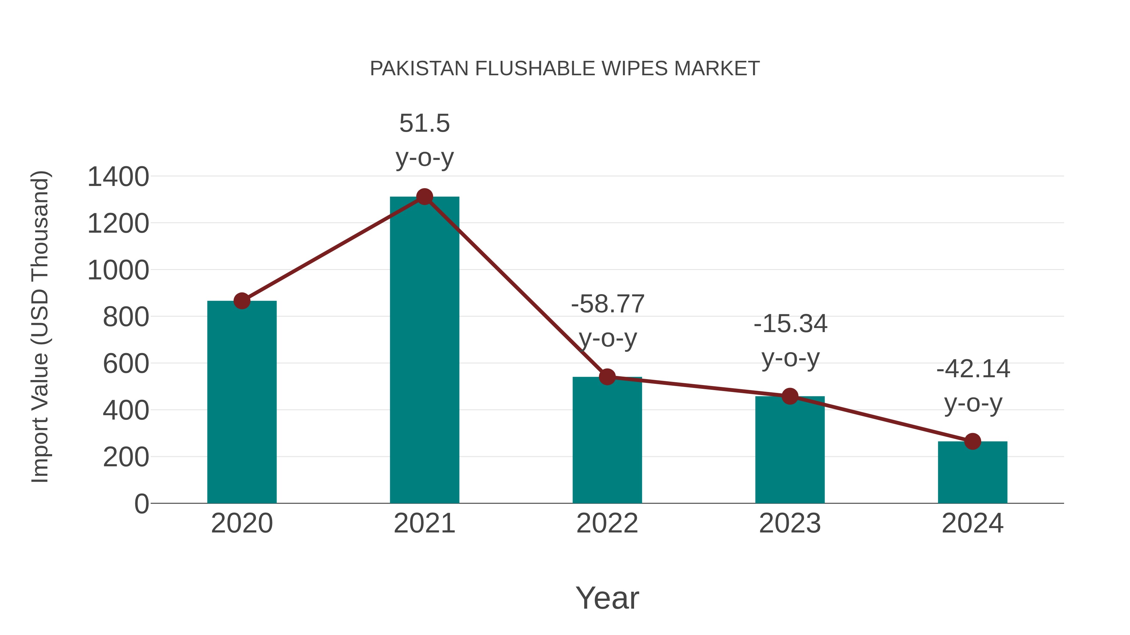  Pakistan Flushable Wipes Market: Import Trend Analysis