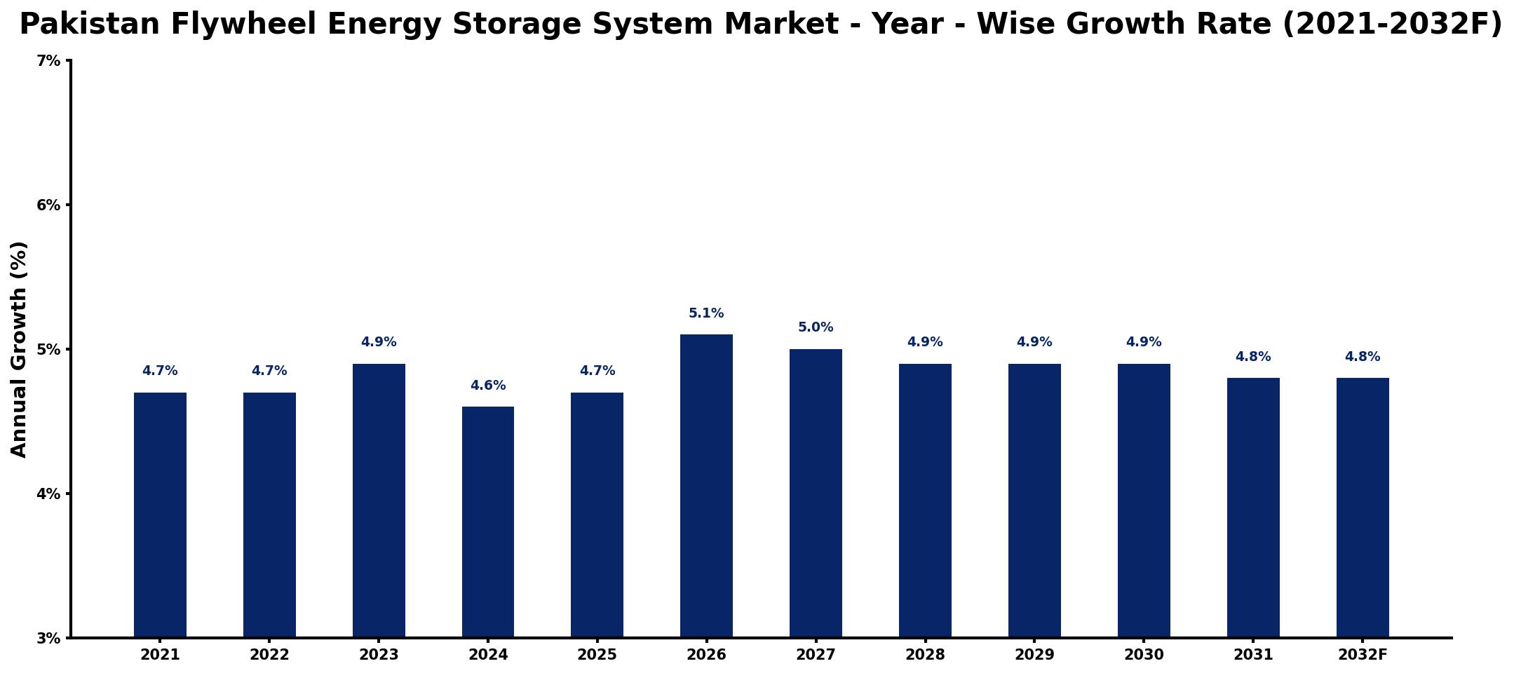 Pakistan Flywheel Energy Storage System Market Year-wise Growth Rate and Key Drivers