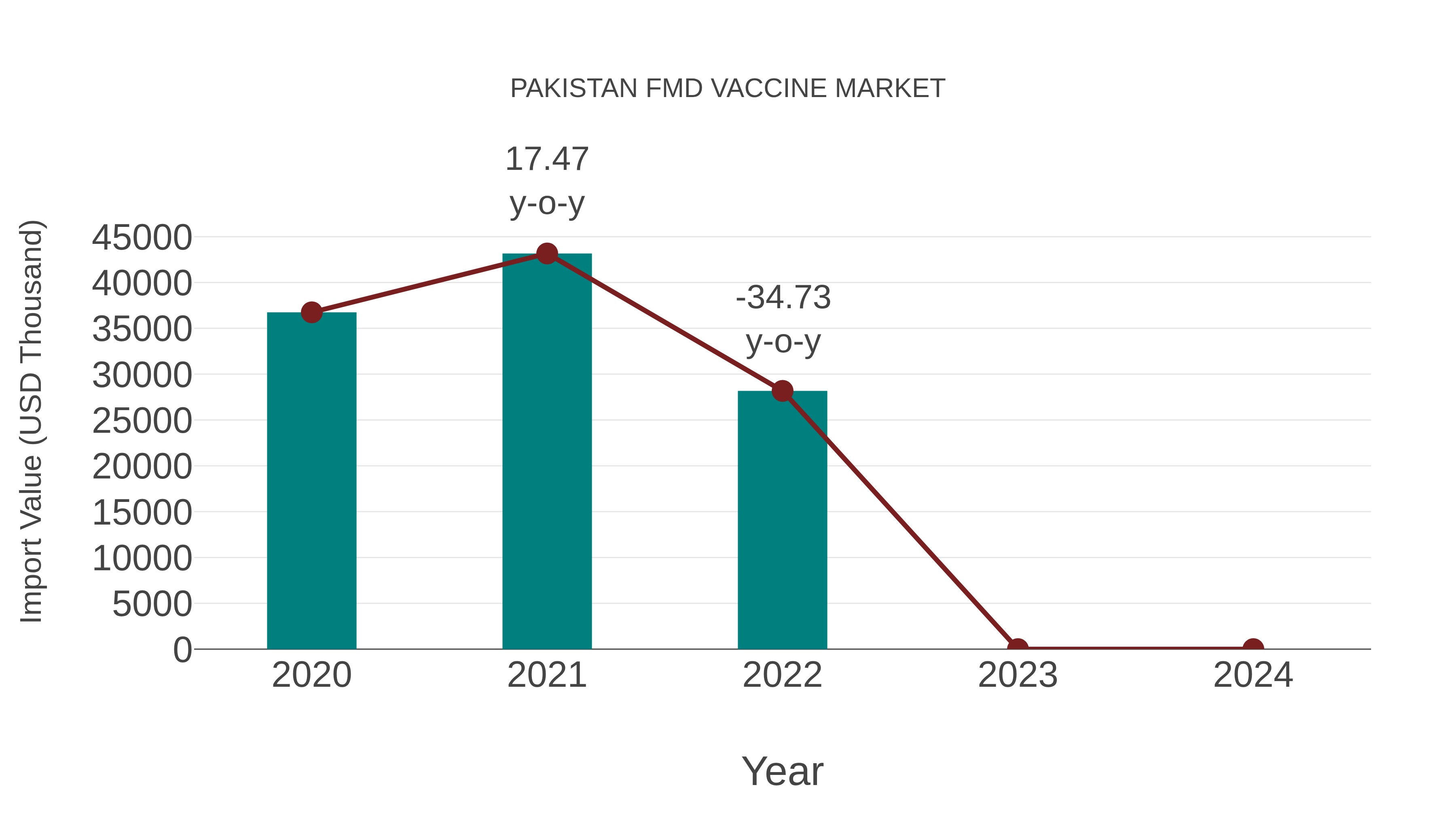 Pakistan Fmd Vaccine Market: Import Trend Analysis