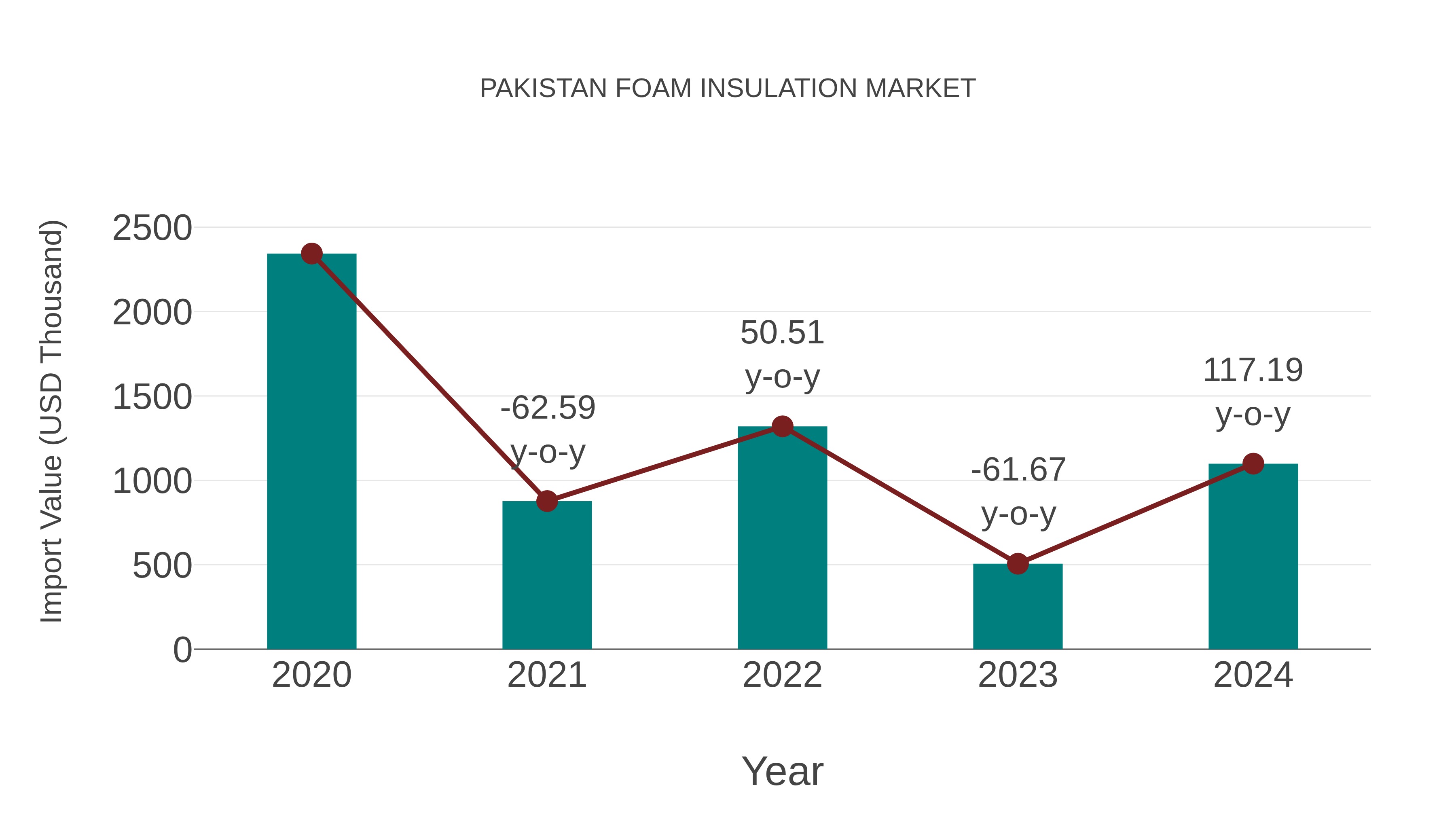  Pakistan Foam Insulation Market: Import Trend Analysis