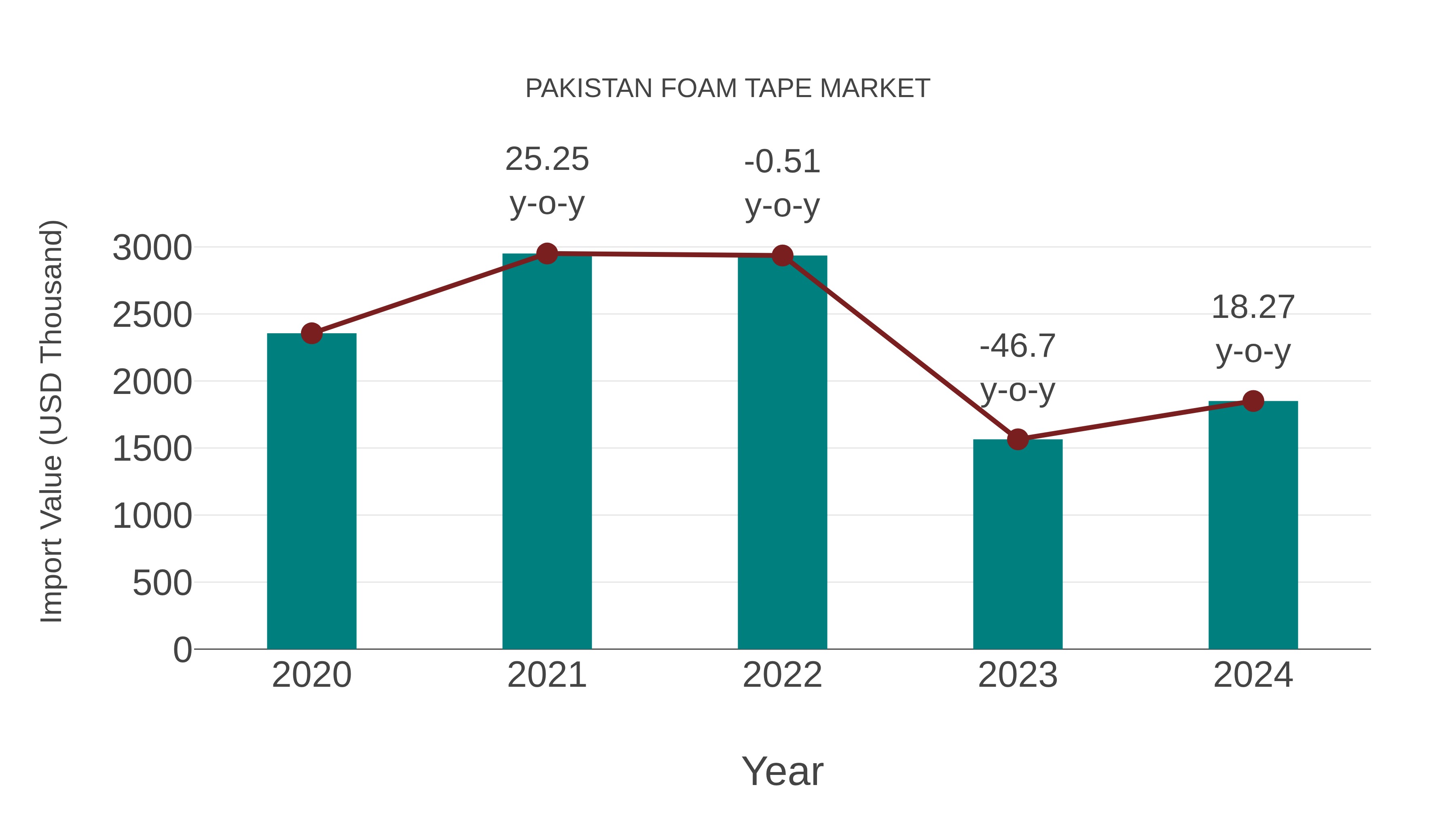 Pakistan Foam Tape Market: Import Trend Analysis