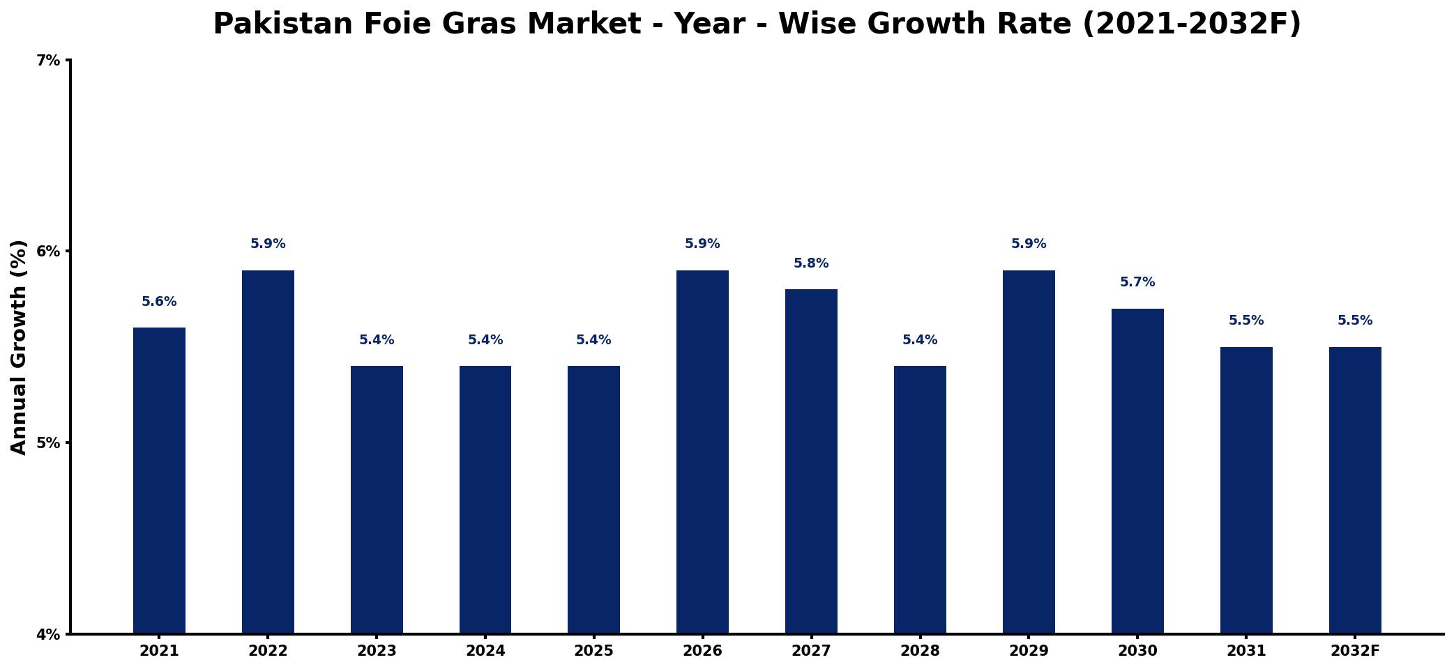 Pakistan Foie Gras Market Year-wise Growth Rate and Key Drivers