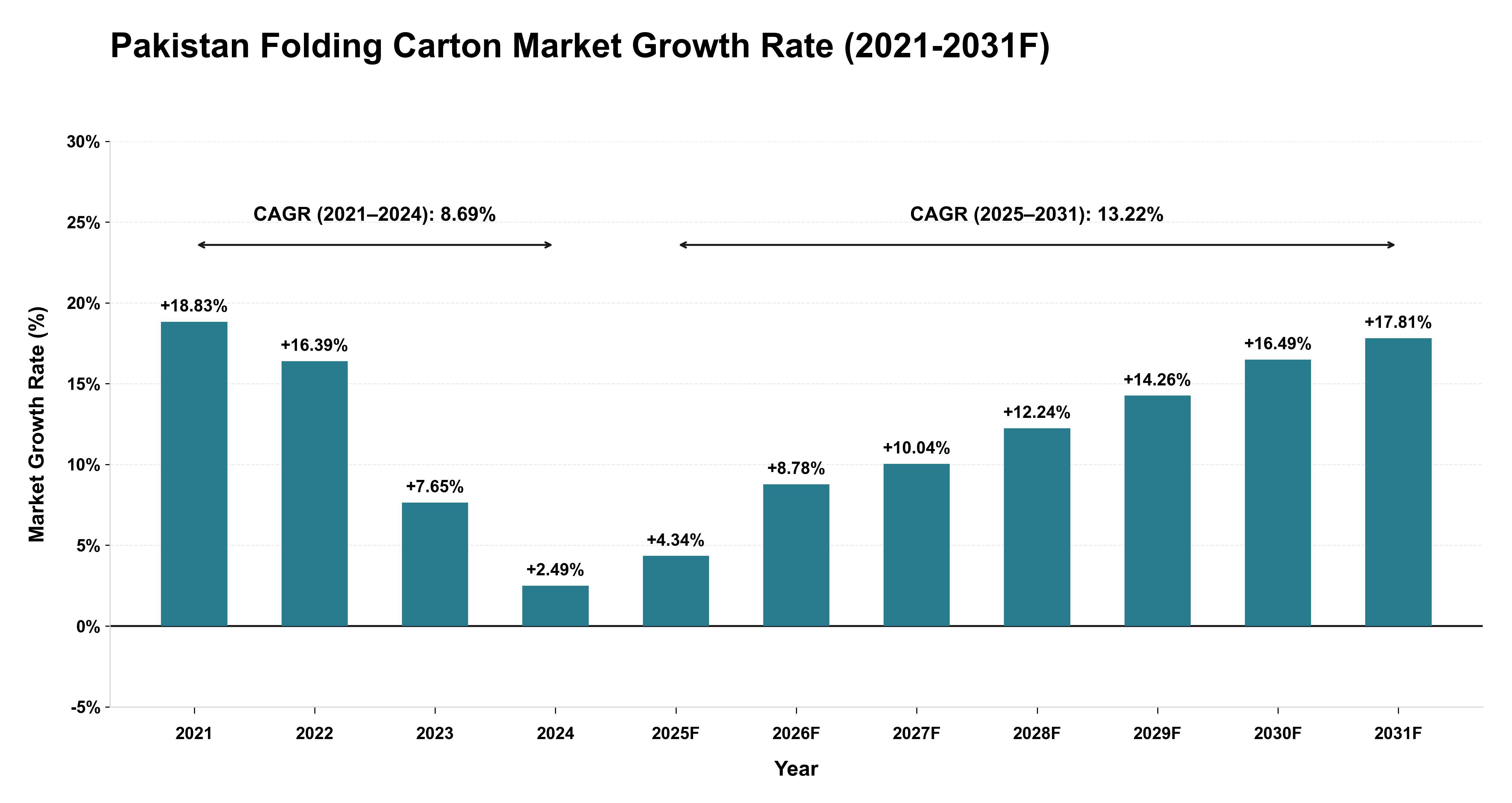 Pakistan Folding Carton Market Year-wise Growth Rate (2021-2031F)