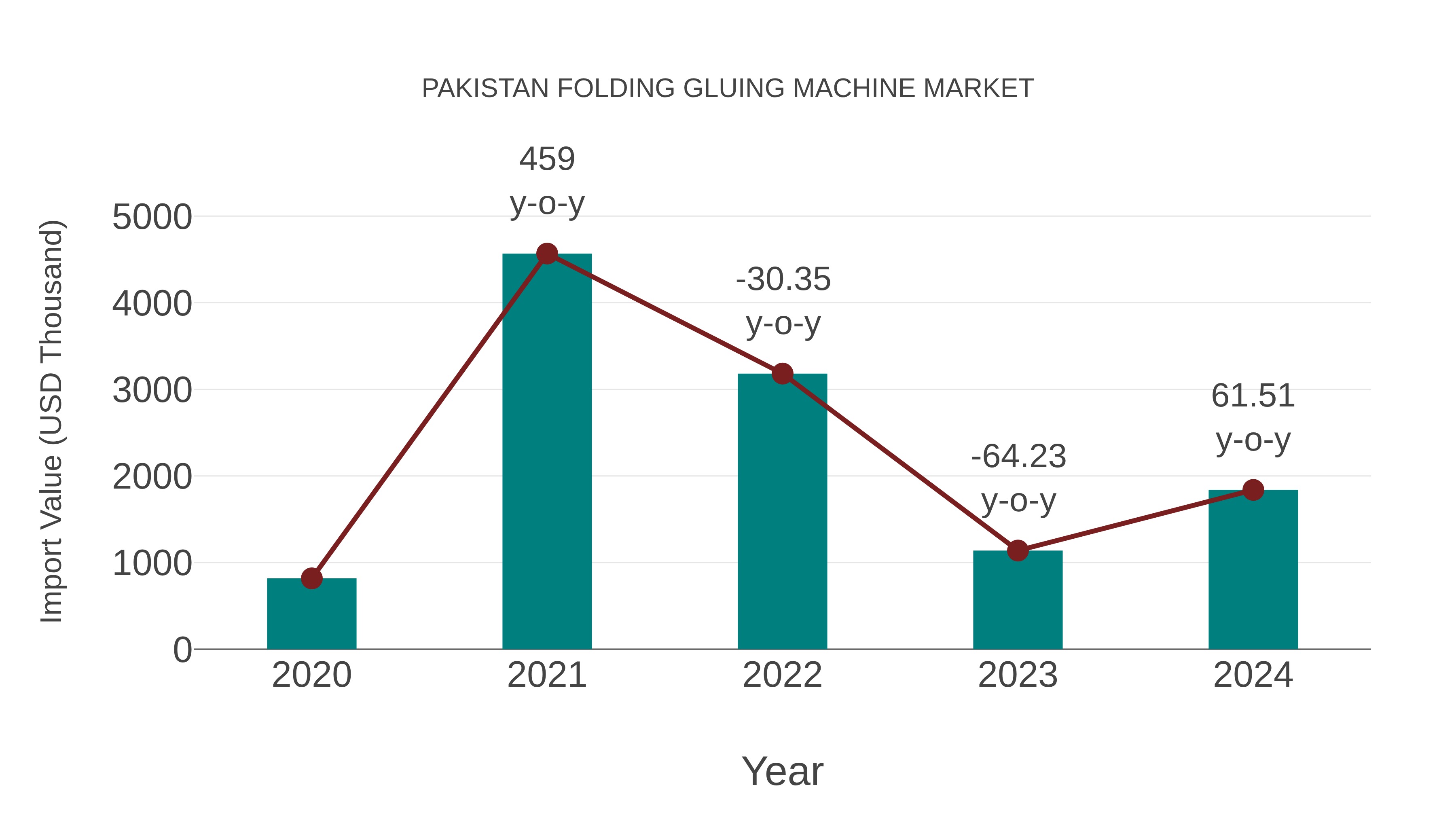  Pakistan Folding Gluing Machine Market: Import Trend Analysis