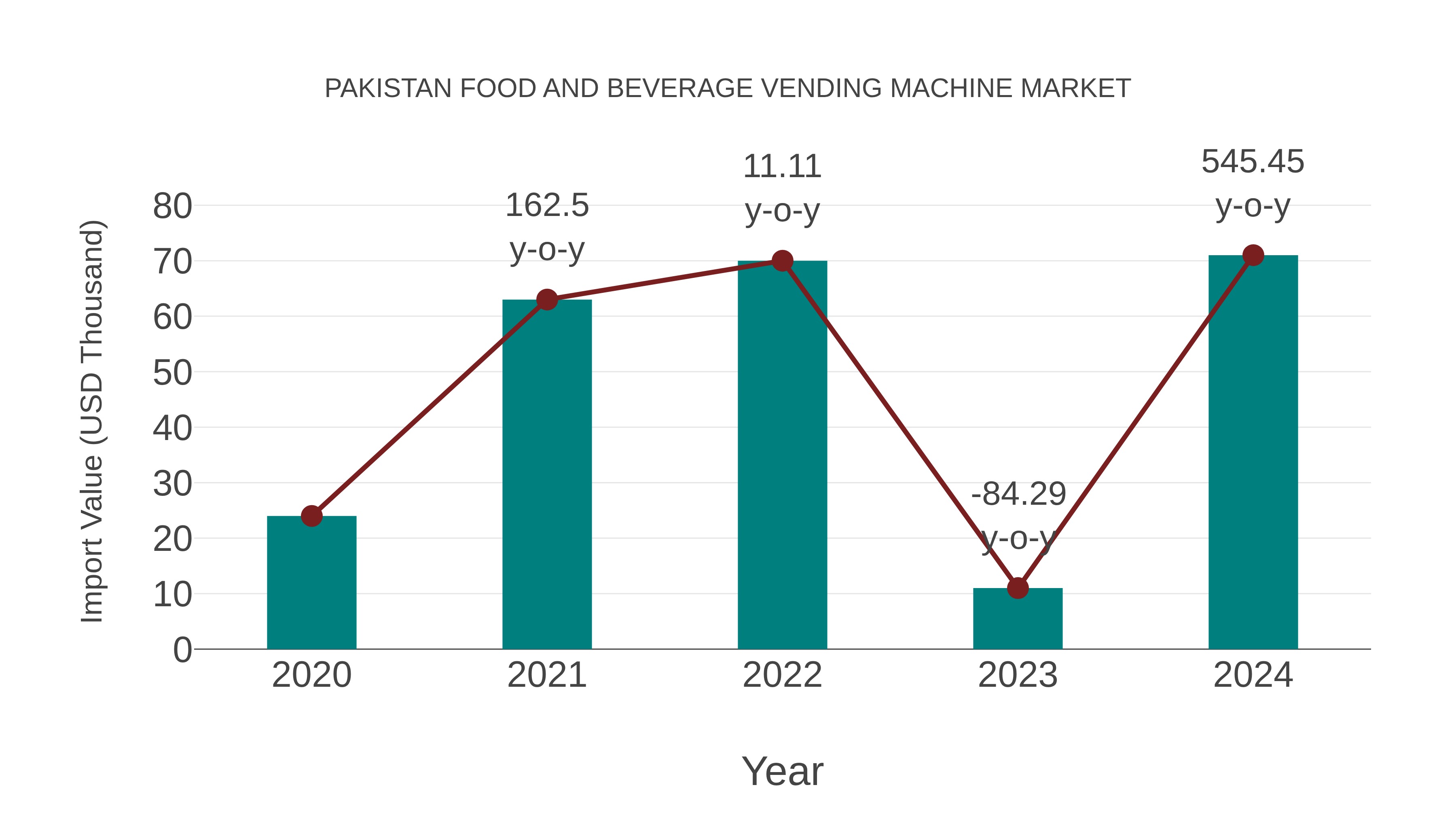  Pakistan Food and Beverage Vending Machine Market: Import Trend Analysis