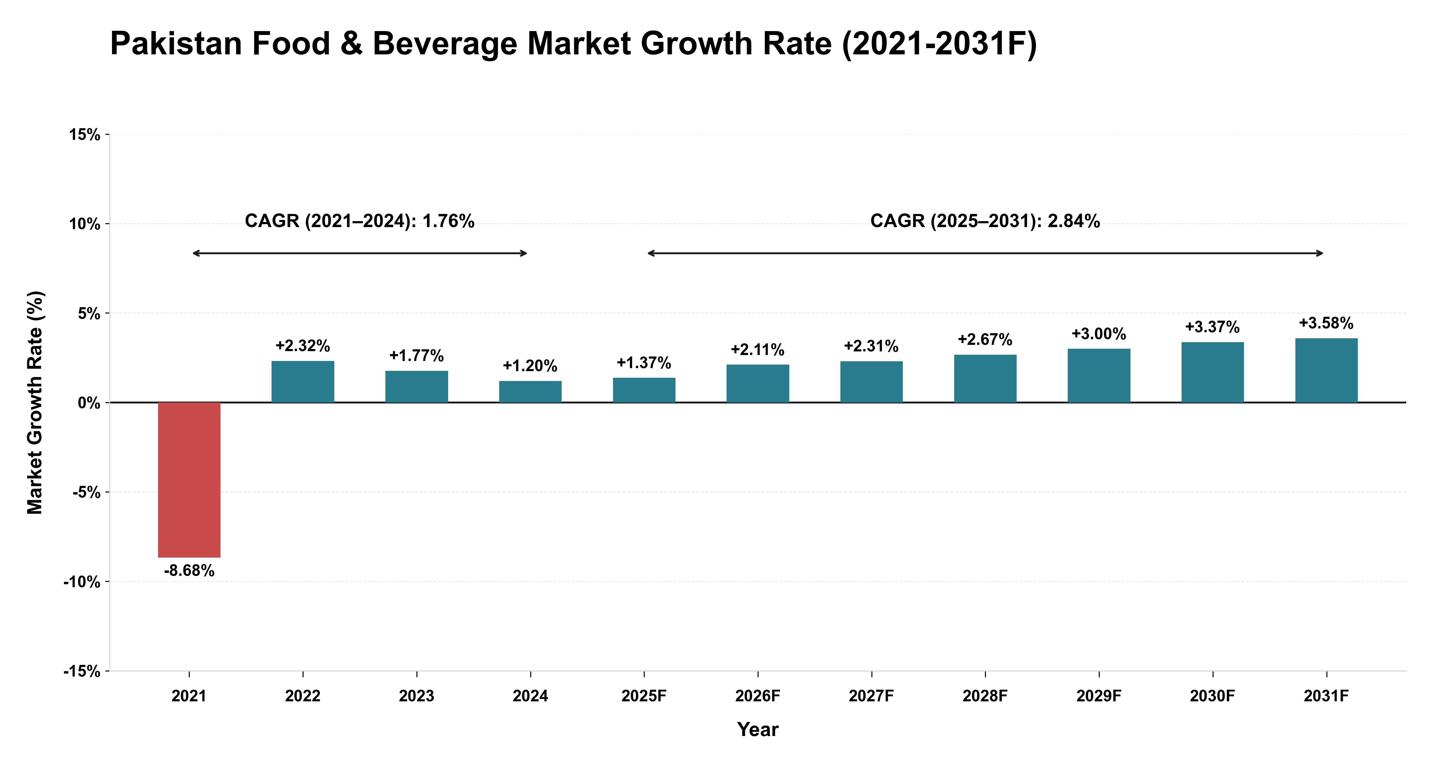 Pakistan Food & Beverage Market Year-wise Growth Rate (2021-2031F)