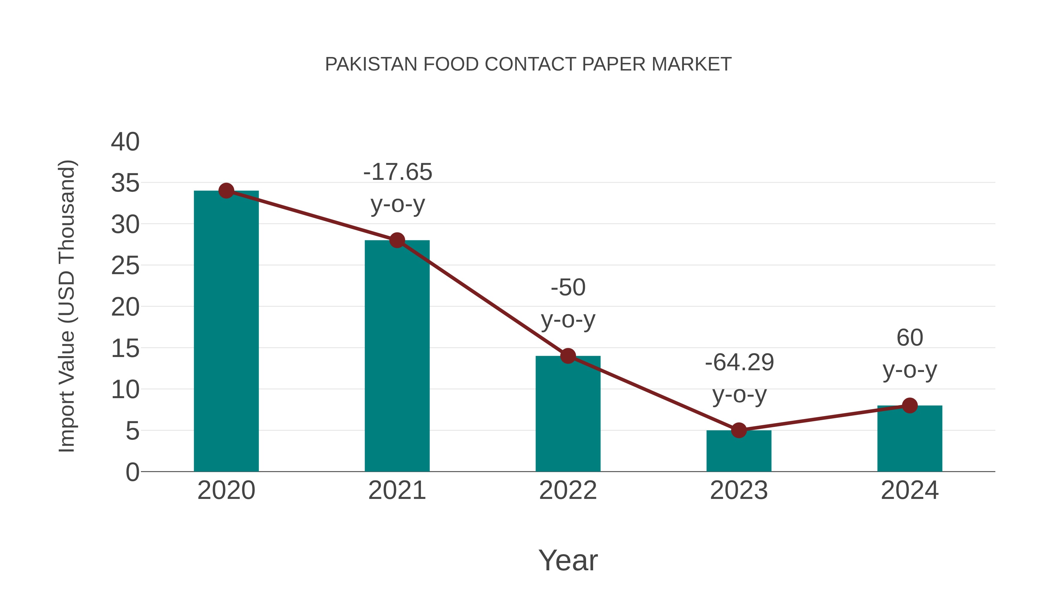 Pakistan Food Contact Paper Market: Import Trend Analysis