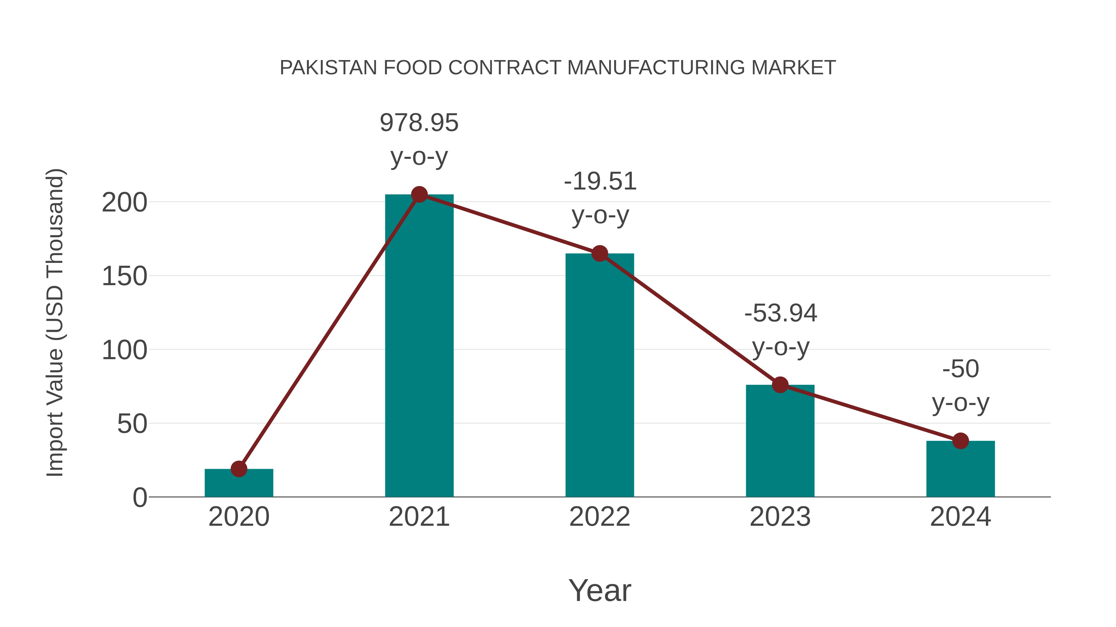  Pakistan Food Contract Manufacturing Market: Import Trend Analysis