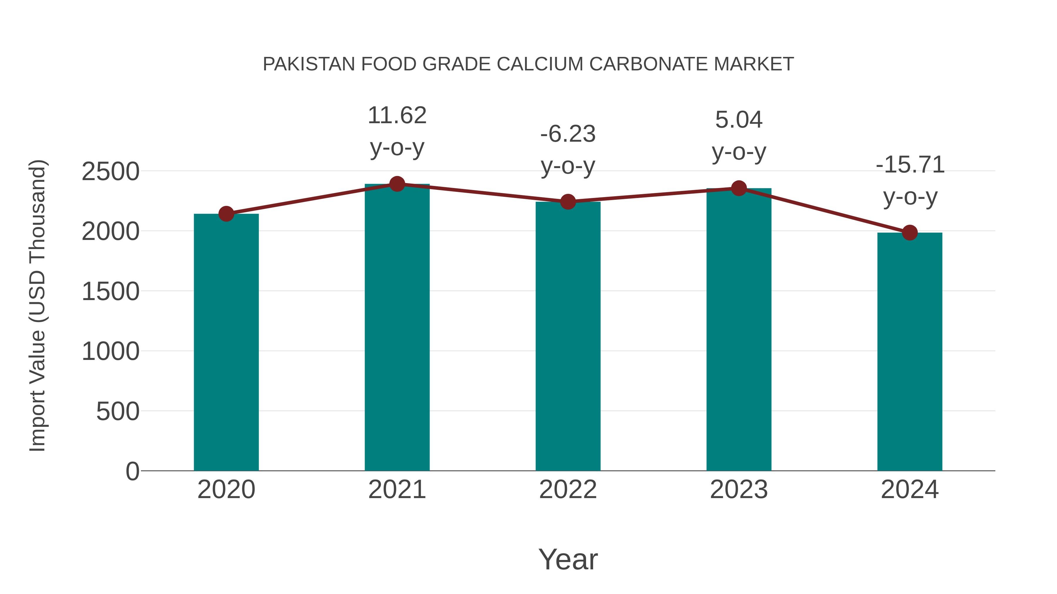 Pakistan Food Grade Calcium Carbonate Market: Import Trend Analysis