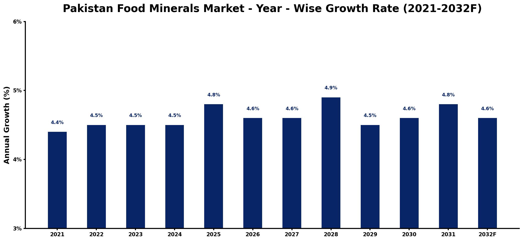 Pakistan Food Minerals Market Year-wise Growth Rate and Key Drivers