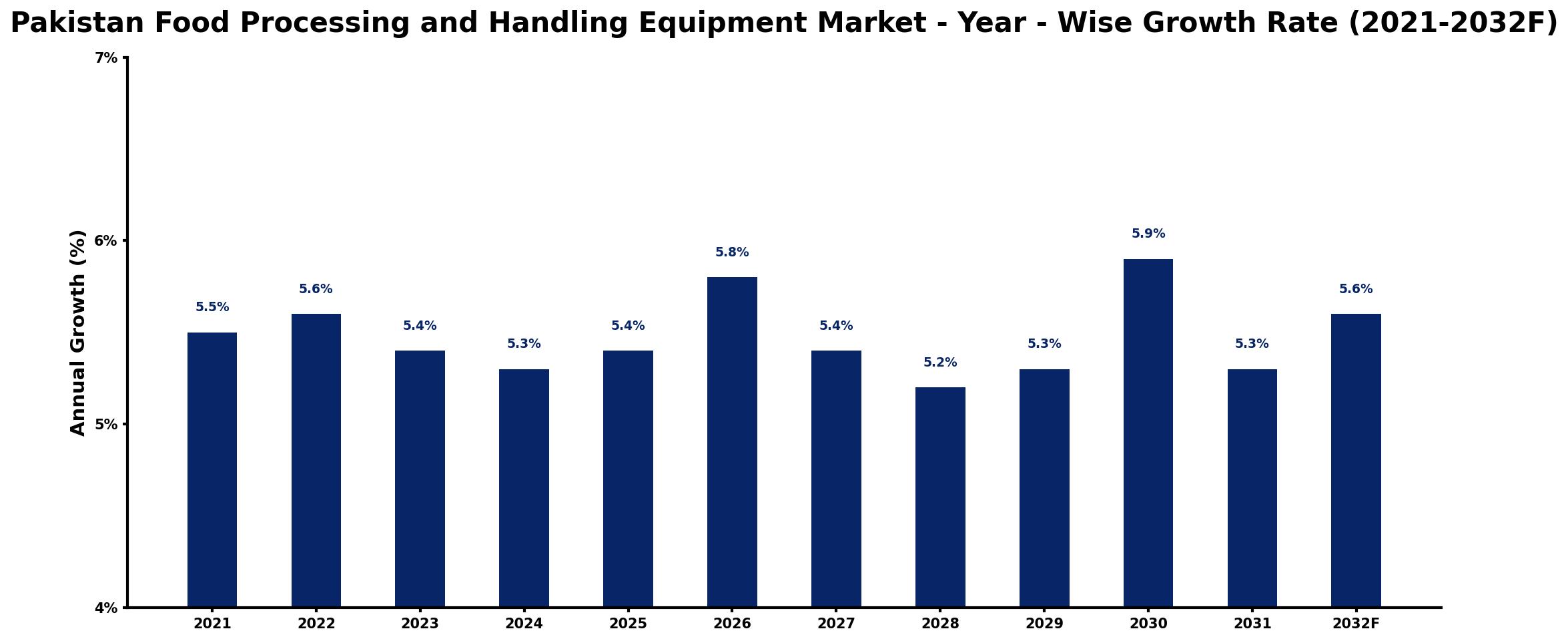 Pakistan Food Processing and Handling Equipment Market Year-wise Growth Rate and Key Drivers