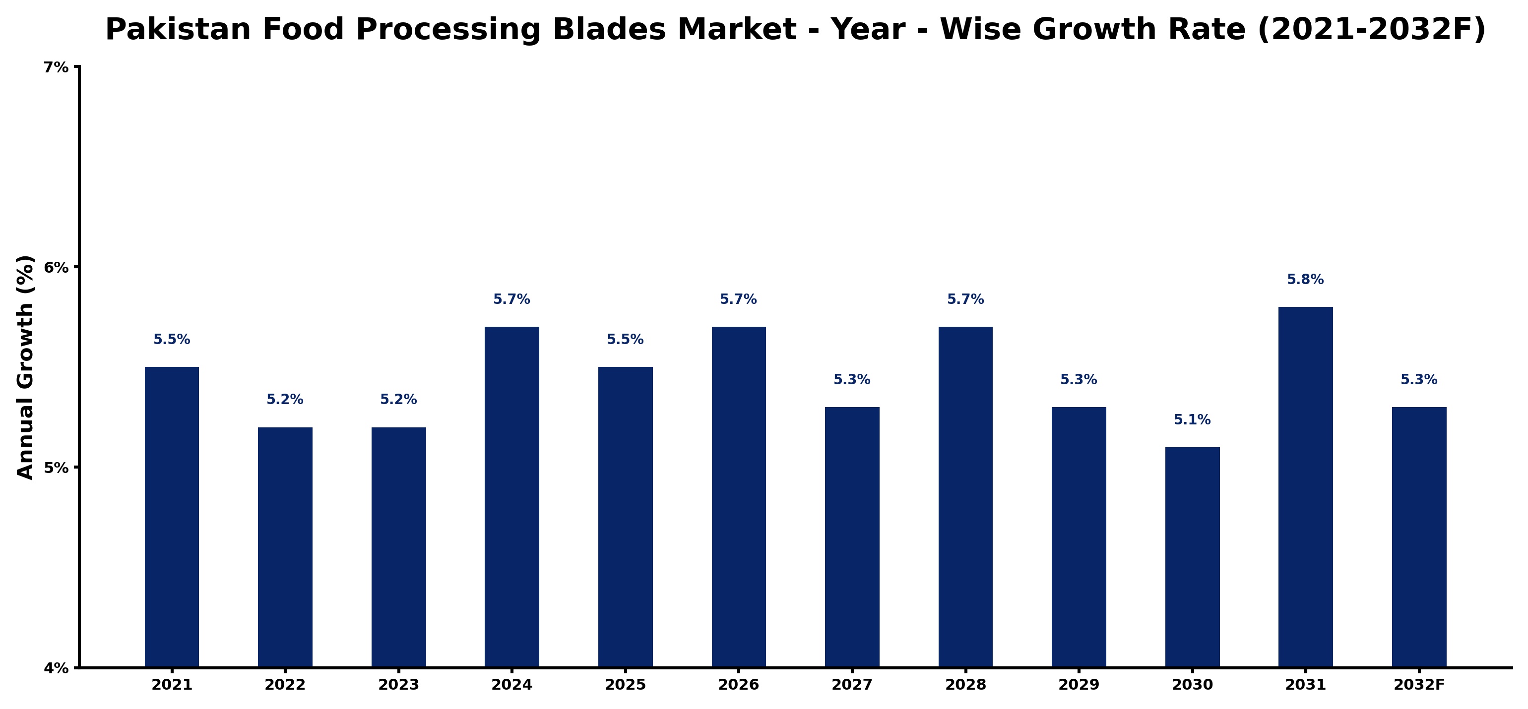 Pakistan Food Processing Blades Market Year-wise Growth Rate and Key Drivers