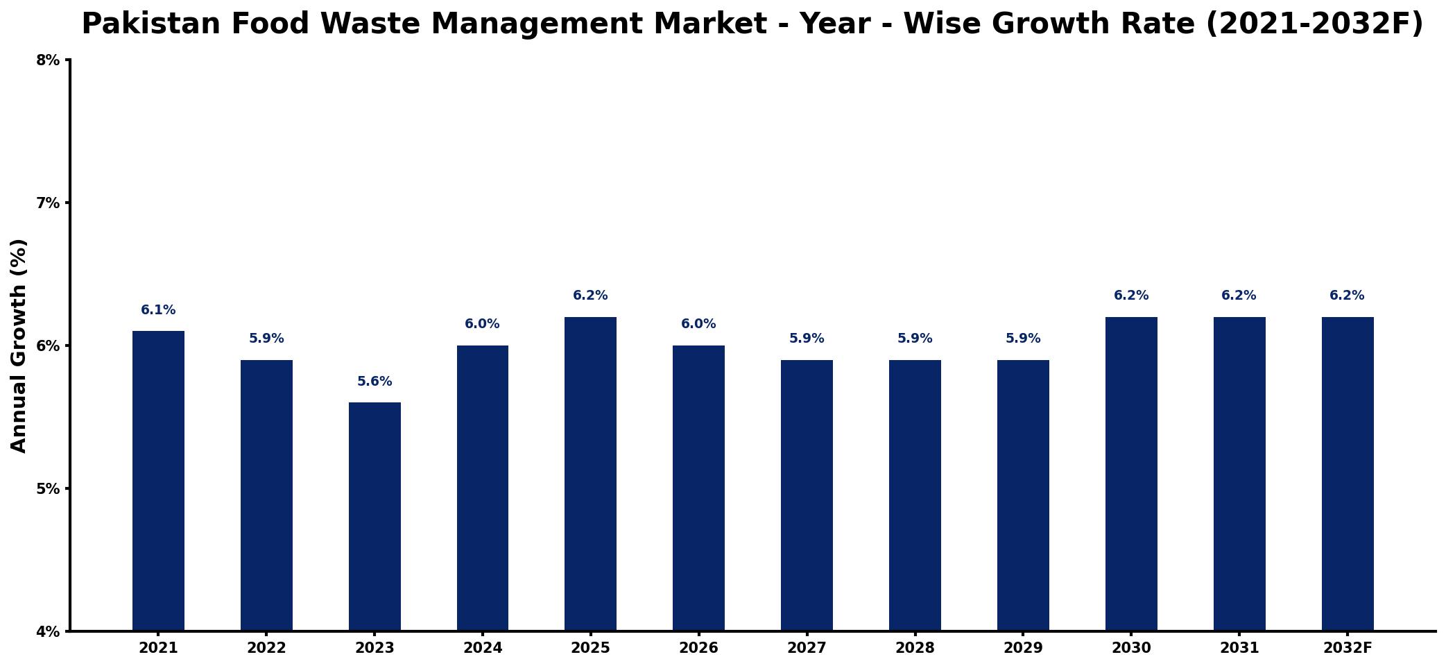 Pakistan Food Waste Management Market Year-wise Growth Rate and Key Drivers