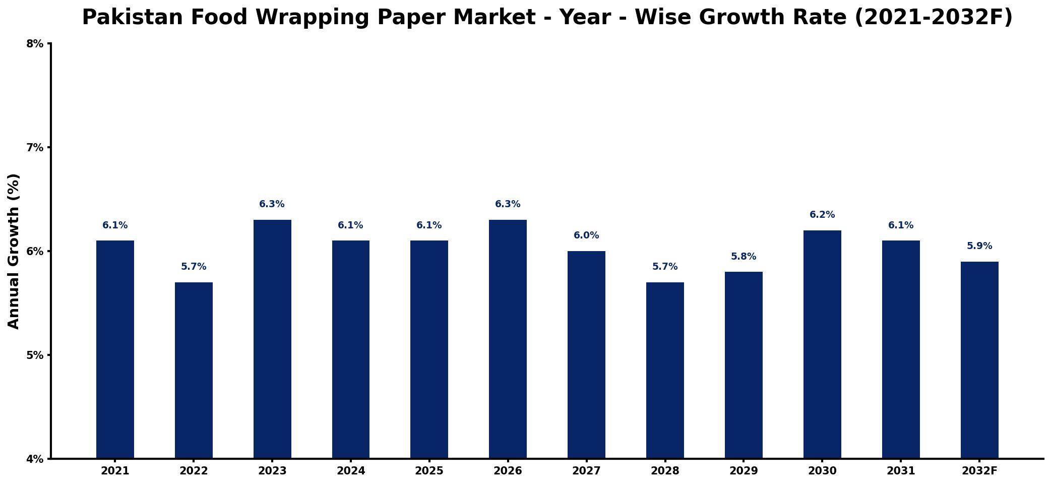 Pakistan Food Wrapping Paper Market Year-wise Growth Rate and Key Drivers