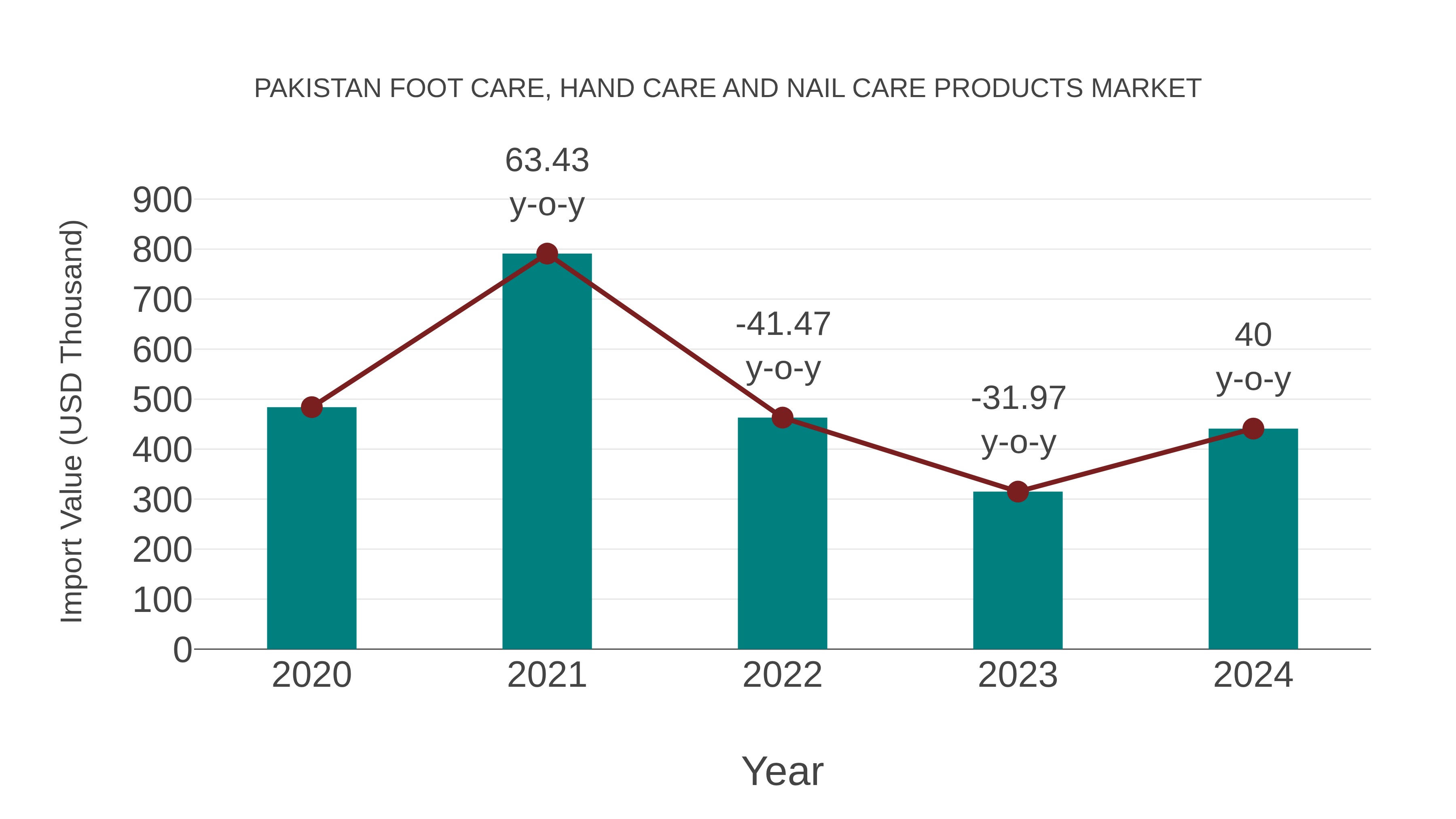 Pakistan Foot Care, Hand Care and Nail Care Products Market: Import Trend Analysis