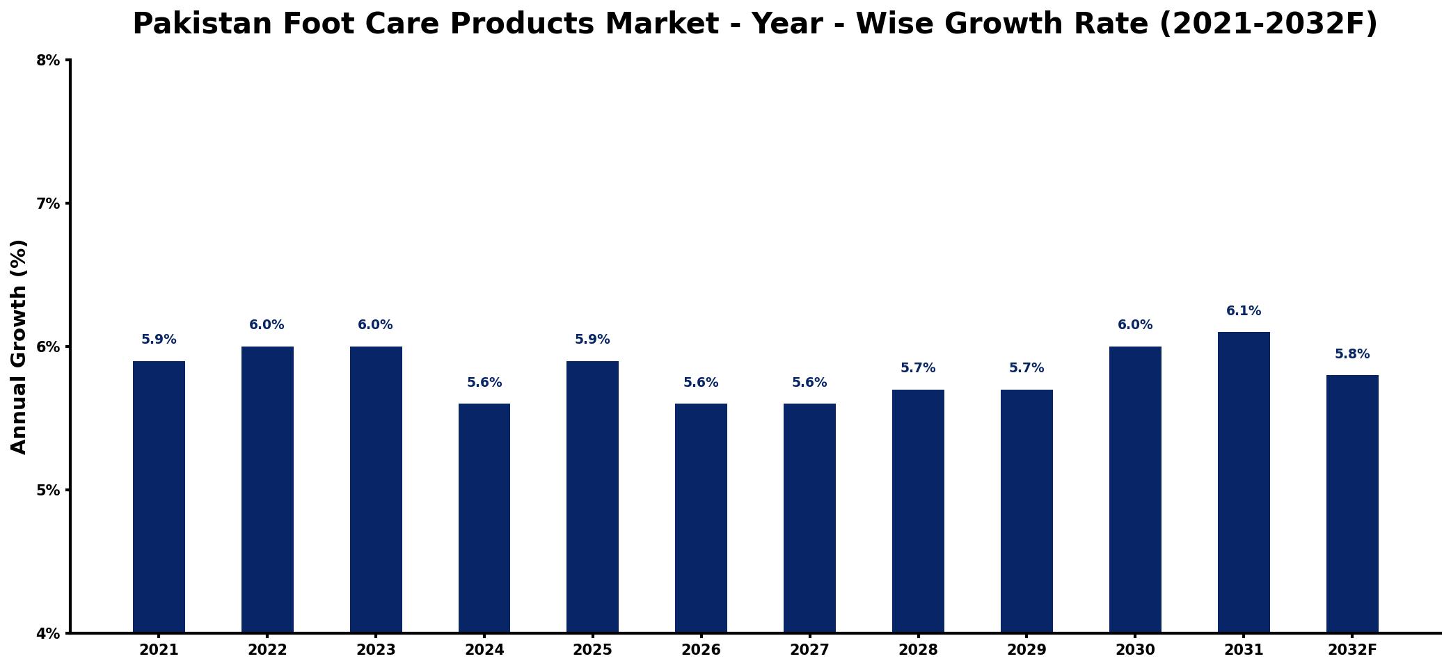 Pakistan Foot Care Products Market Year-wise Growth Rate and Key Drivers