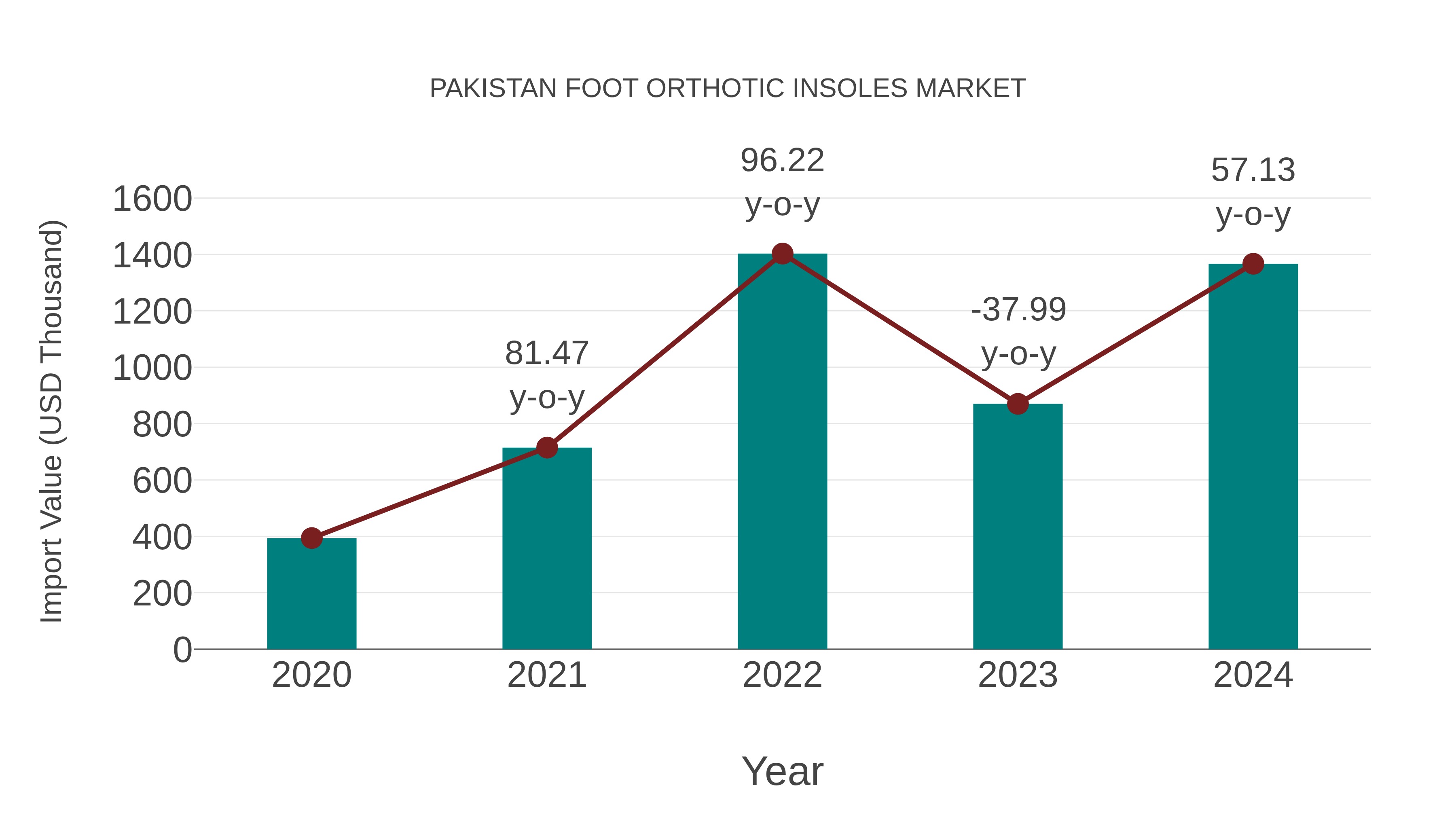 Pakistan Foot Orthotic Insoles Market: Import Trend Analysis